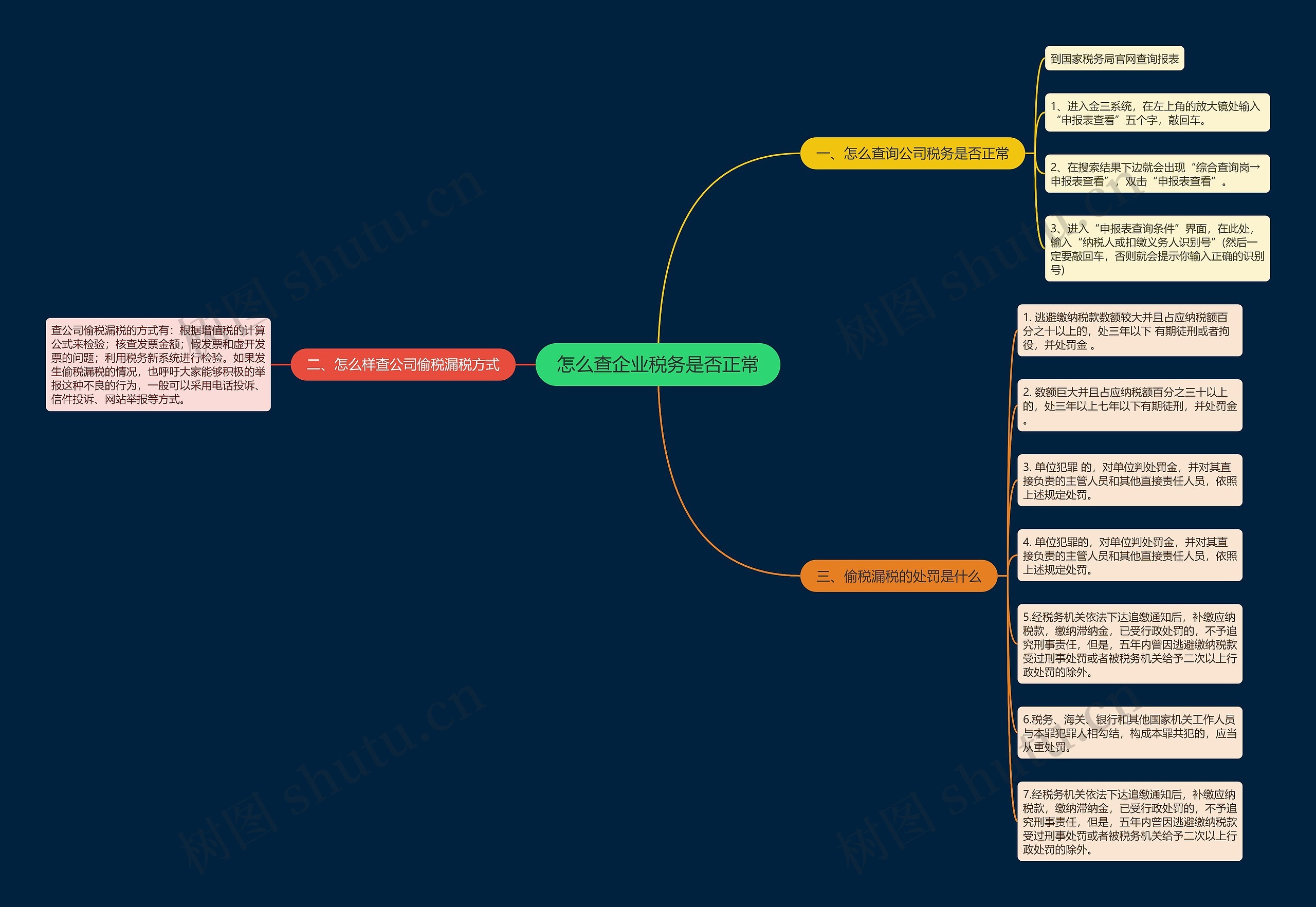 怎么查企业税务是否正常思维导图