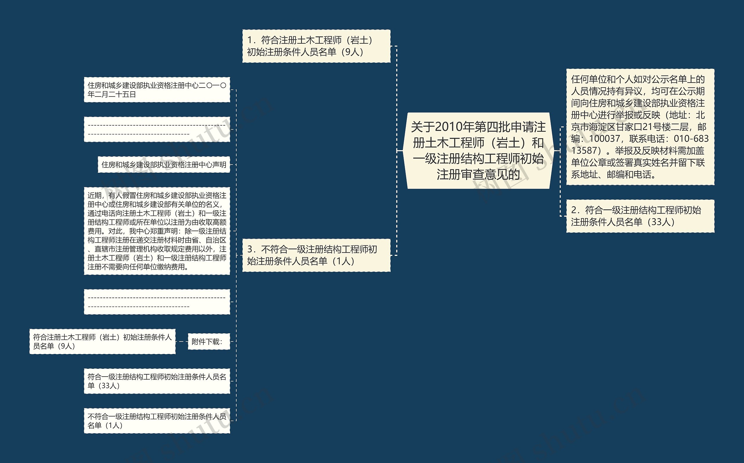 关于2010年第四批申请注册土木工程师（岩土）和一级注册结构工程师初始注册审查意见的