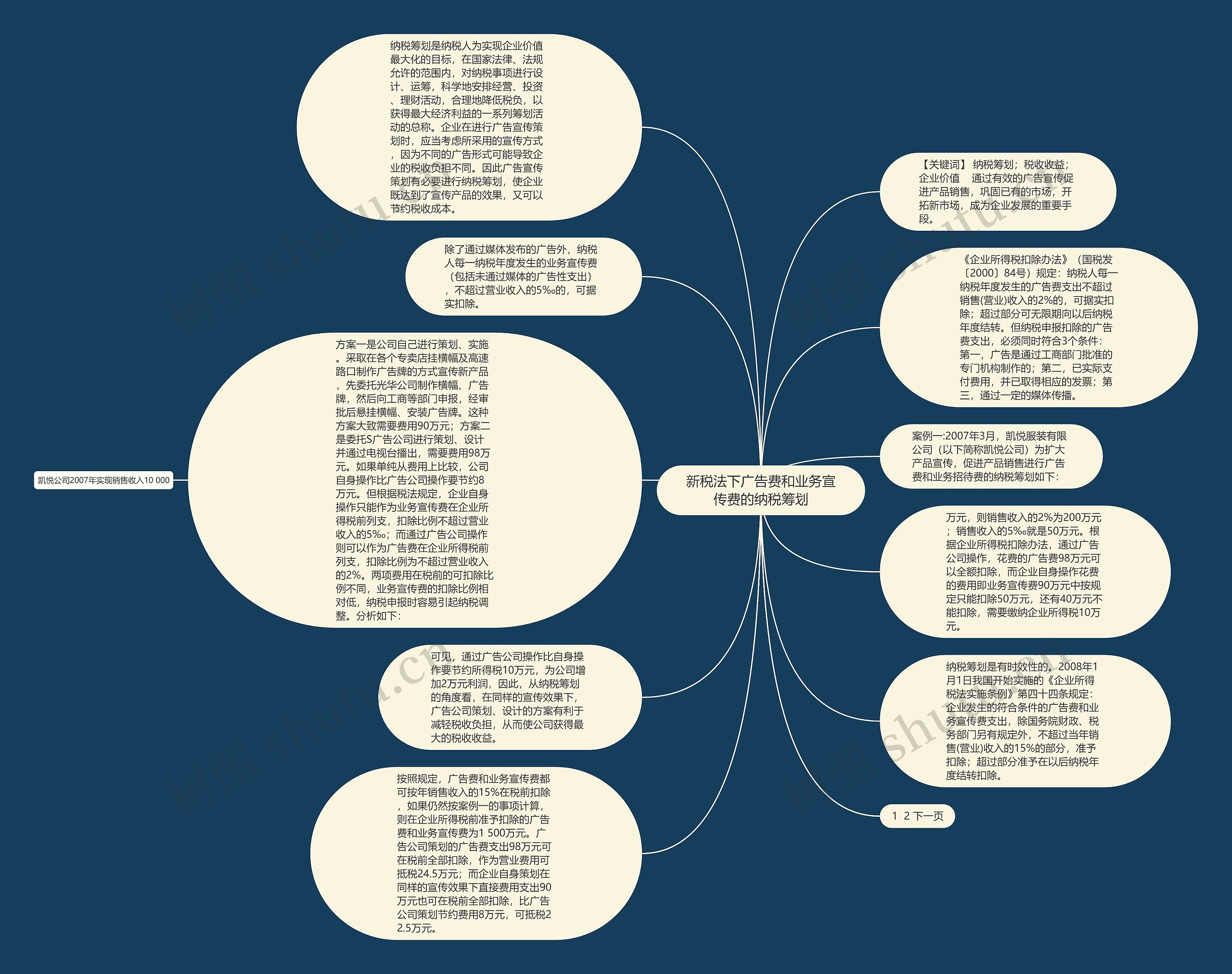 新税法下广告费和业务宣传费的纳税筹划思维导图
