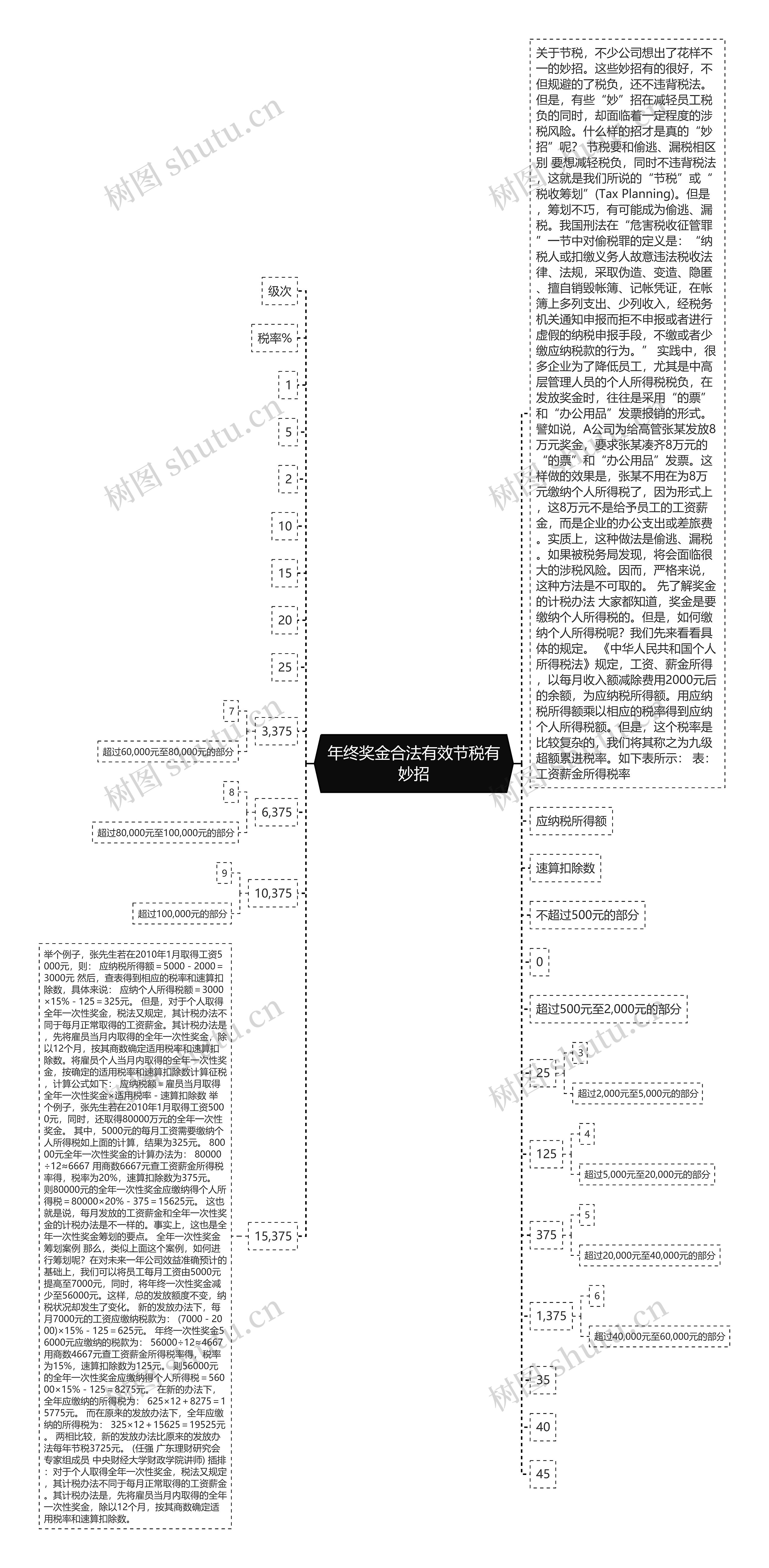 年终奖金合法有效节税有妙招思维导图