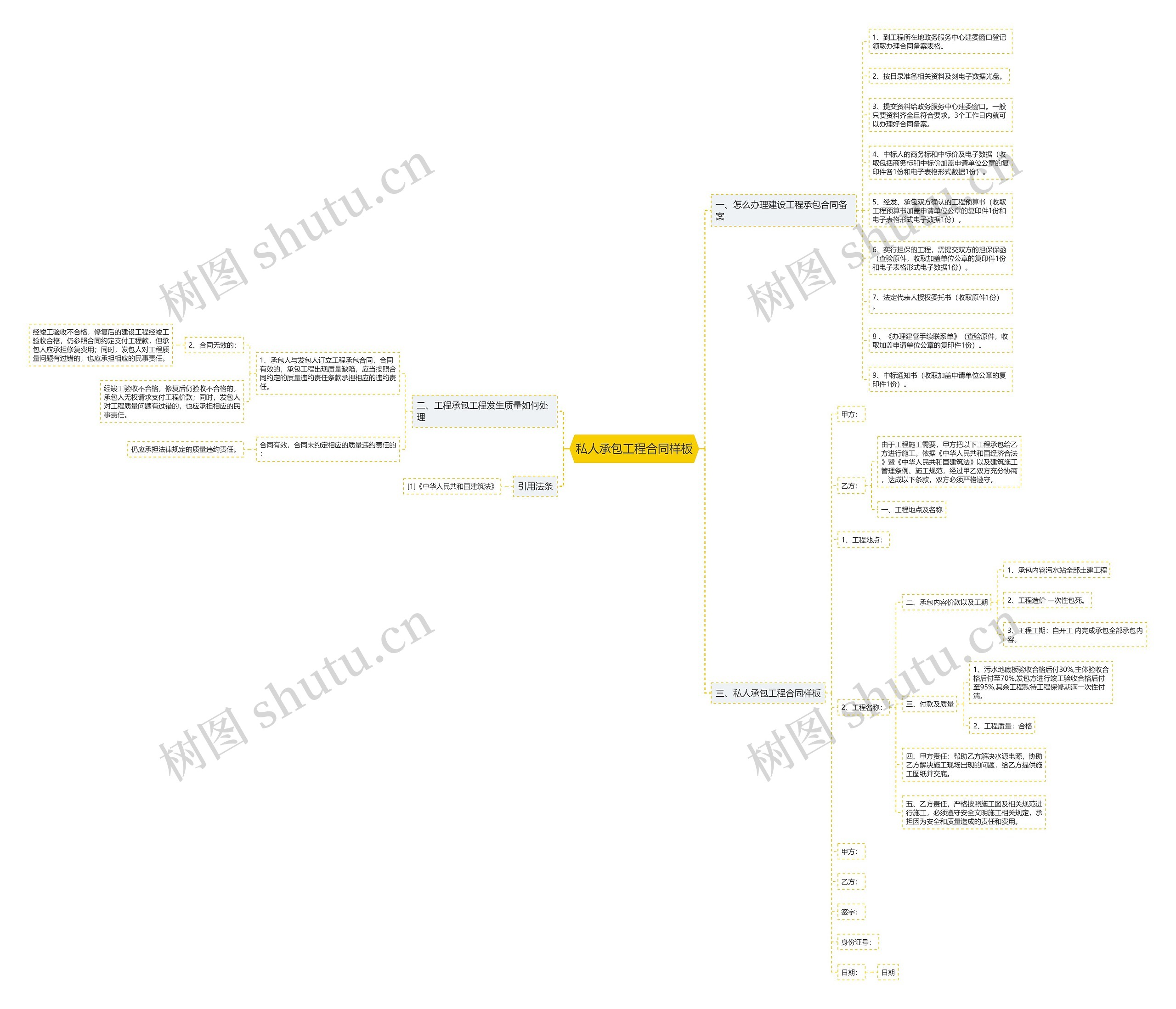 私人承包工程合同样板思维导图
