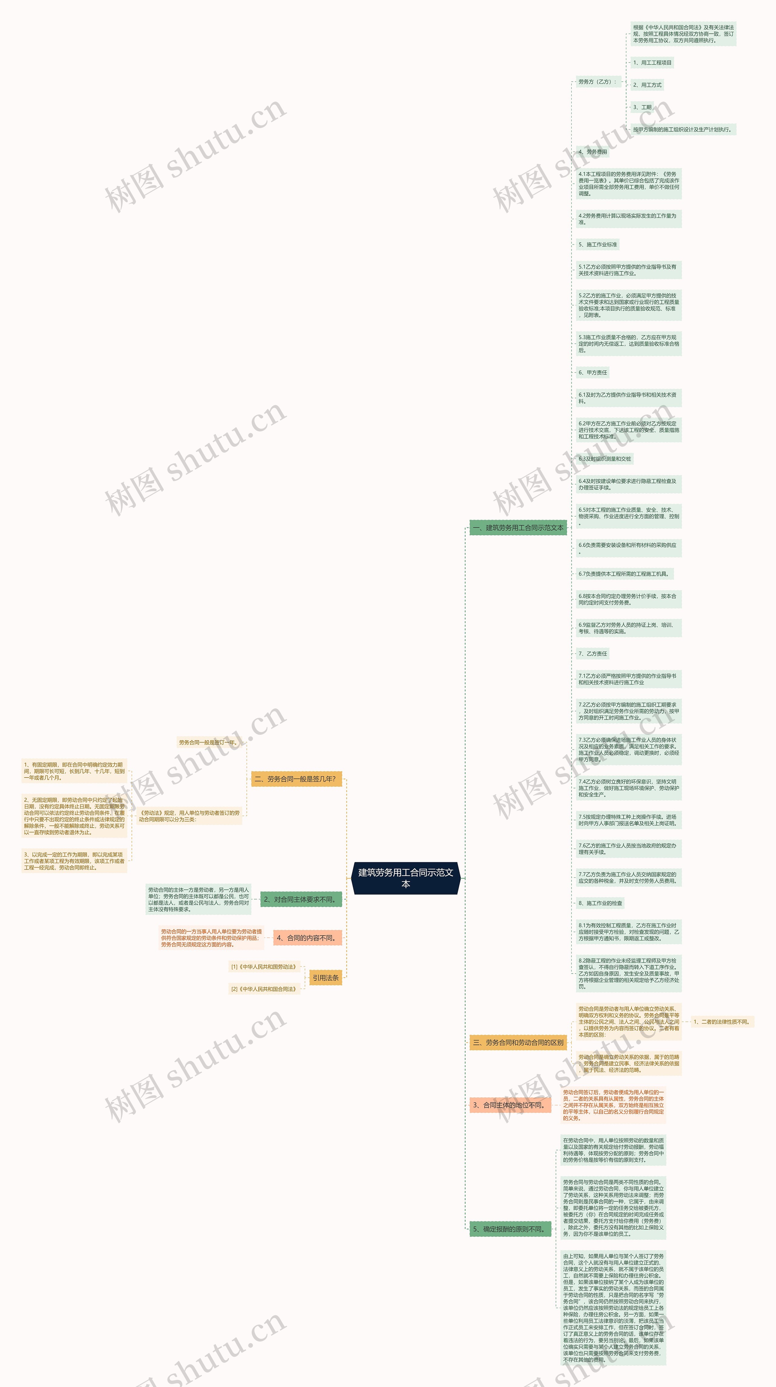 建筑劳务用工合同示范文本思维导图