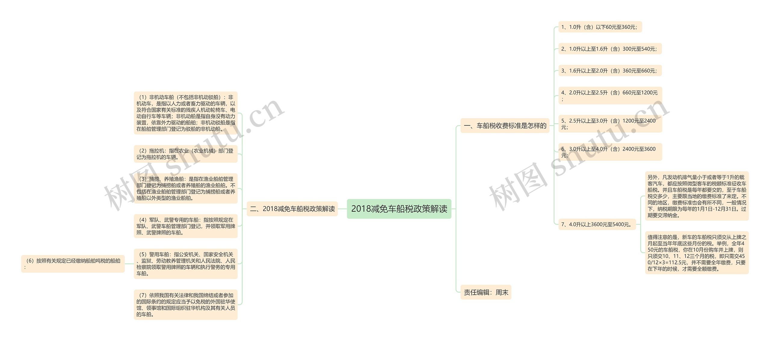 2018减免车船税政策解读思维导图