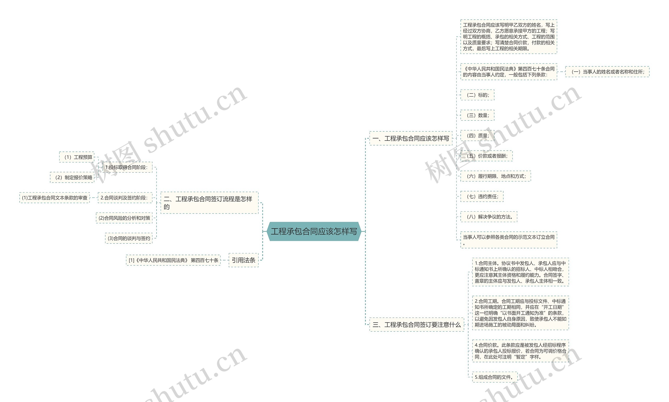 工程承包合同应该怎样写思维导图