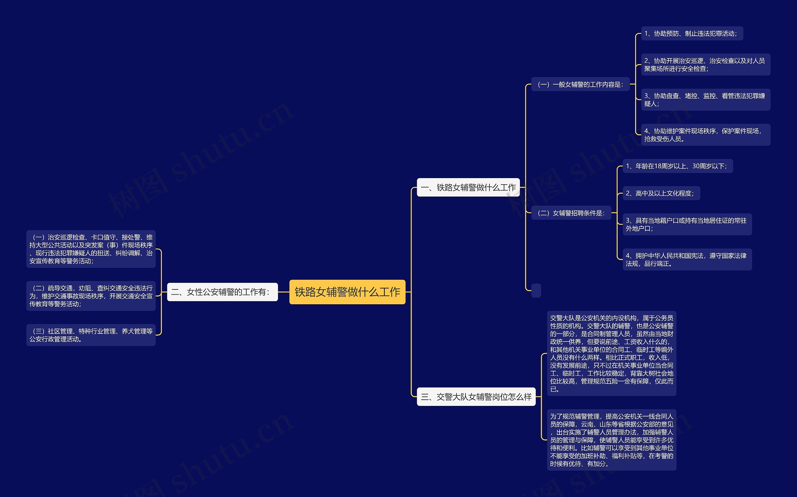 铁路女辅警做什么工作思维导图