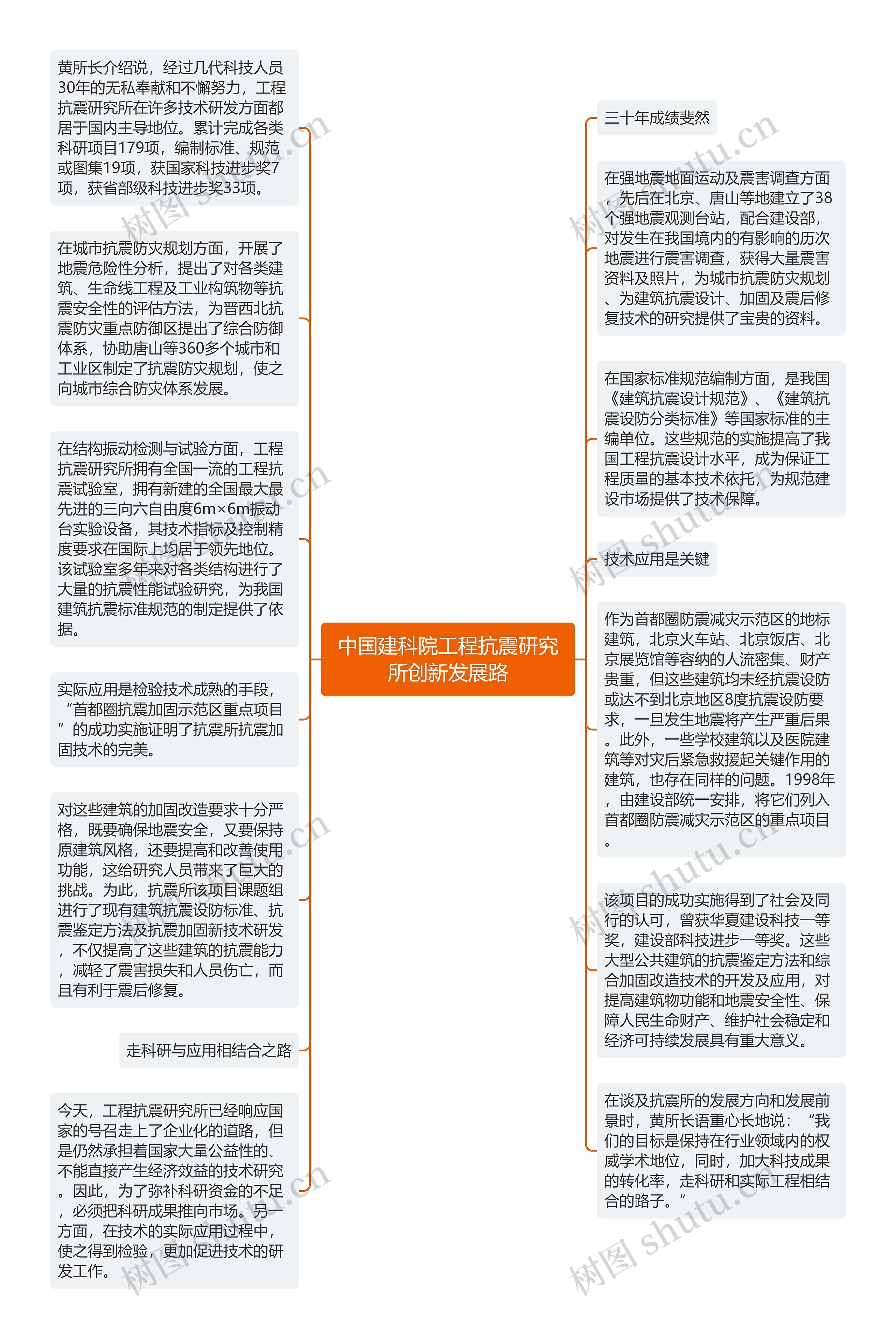 中国建科院工程抗震研究所创新发展路思维导图