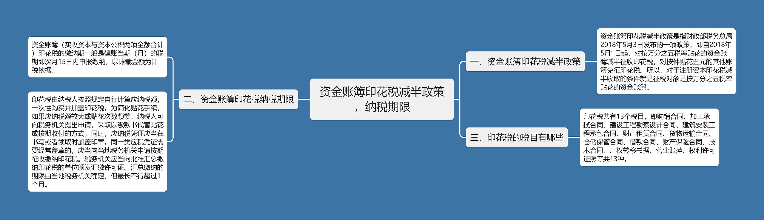资金账簿印花税减半政策，纳税期限思维导图