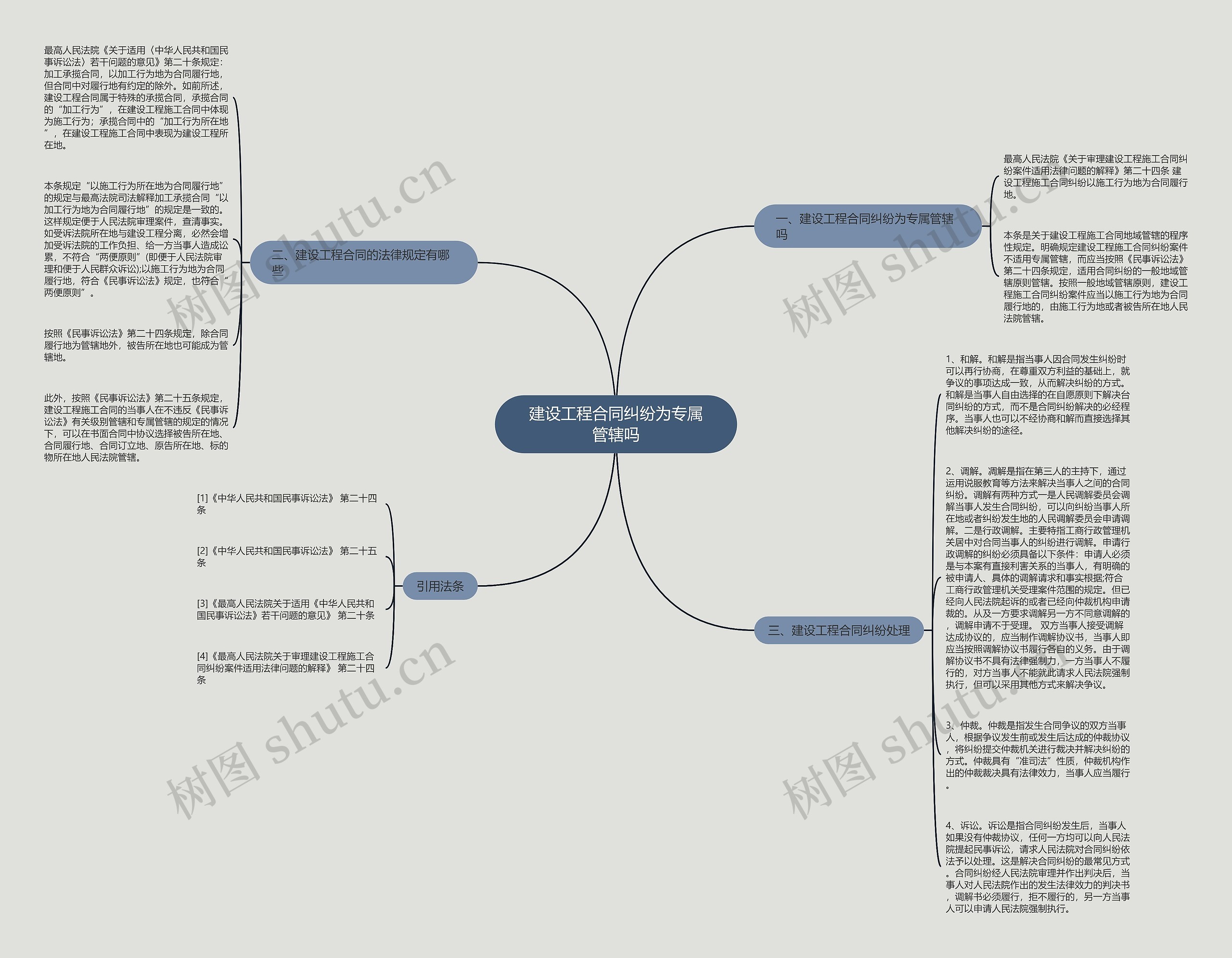 建设工程合同纠纷为专属管辖吗思维导图