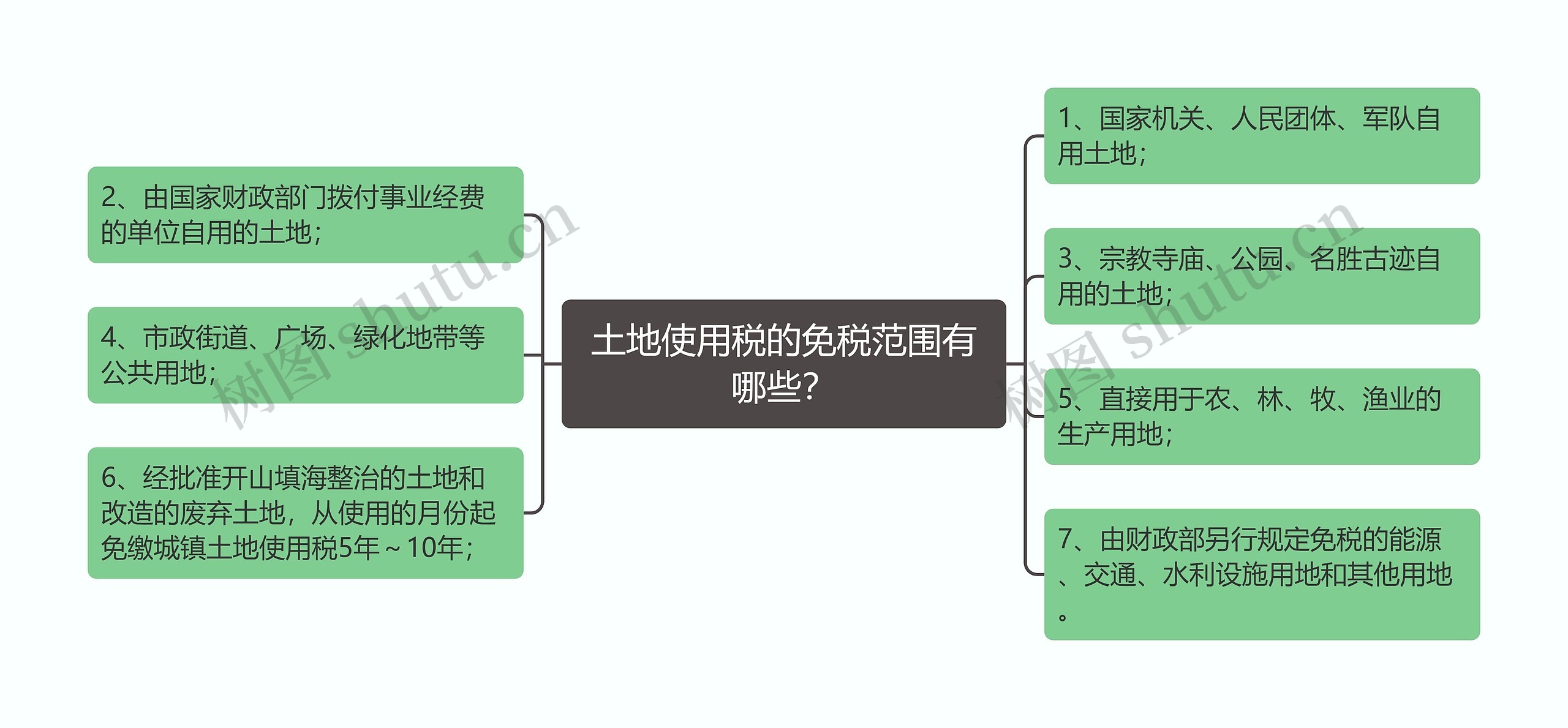 土地使用税的免税范围有哪些？思维导图