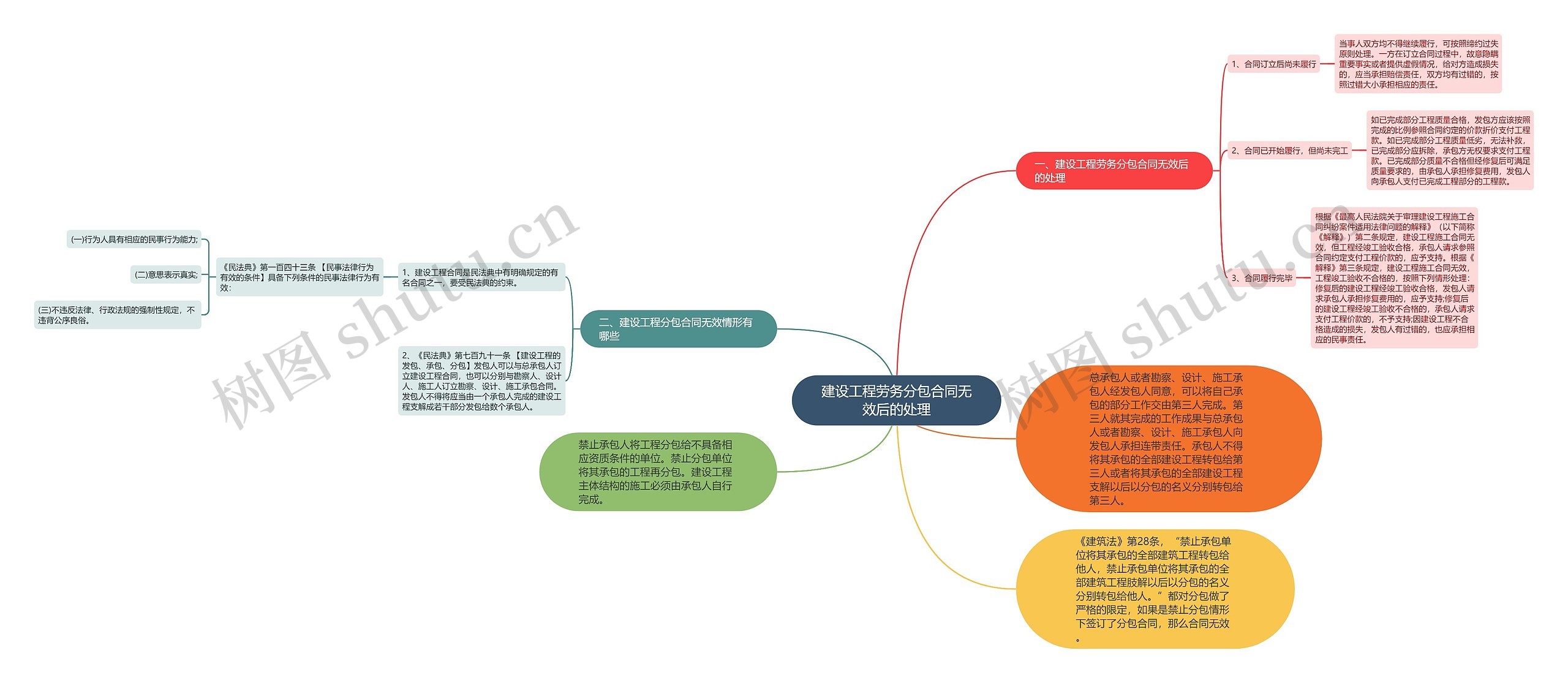 建设工程劳务分包合同无效后的处理思维导图