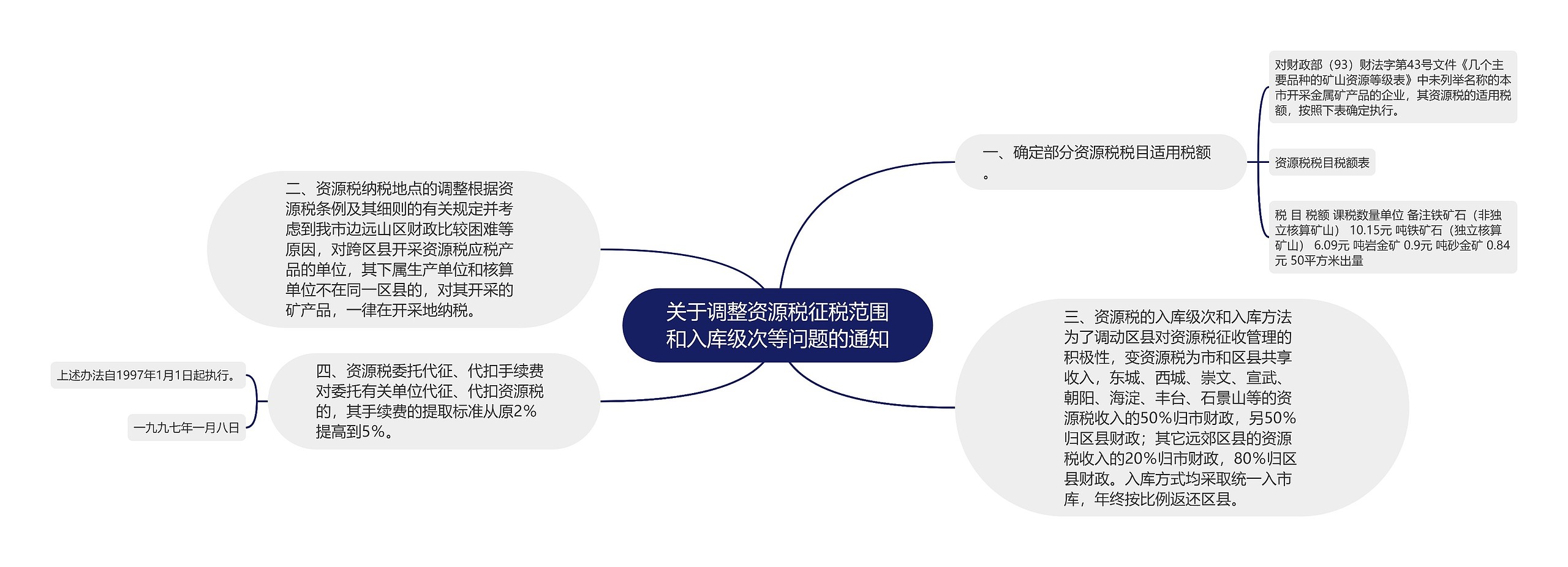 关于调整资源税征税范围和入库级次等问题的通知