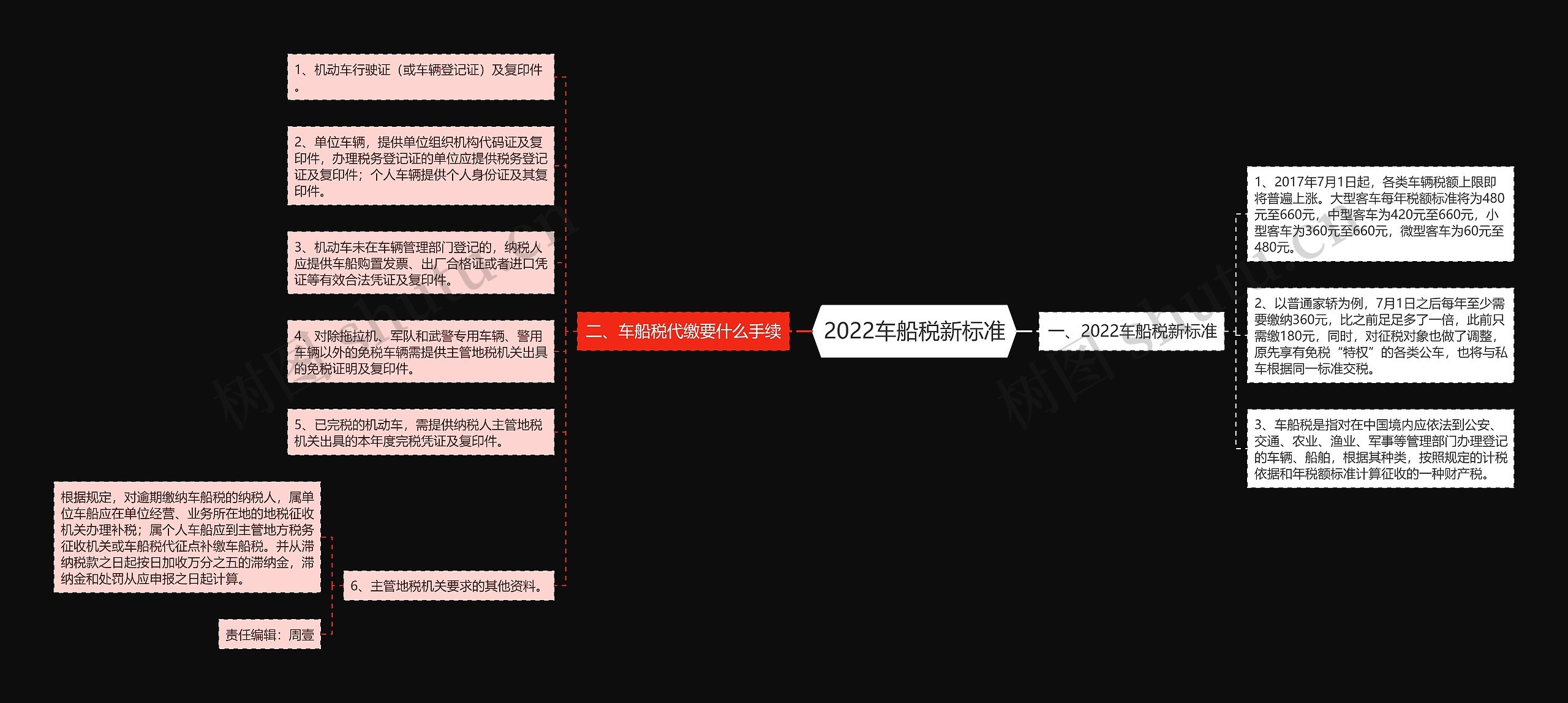 2022车船税新标准思维导图