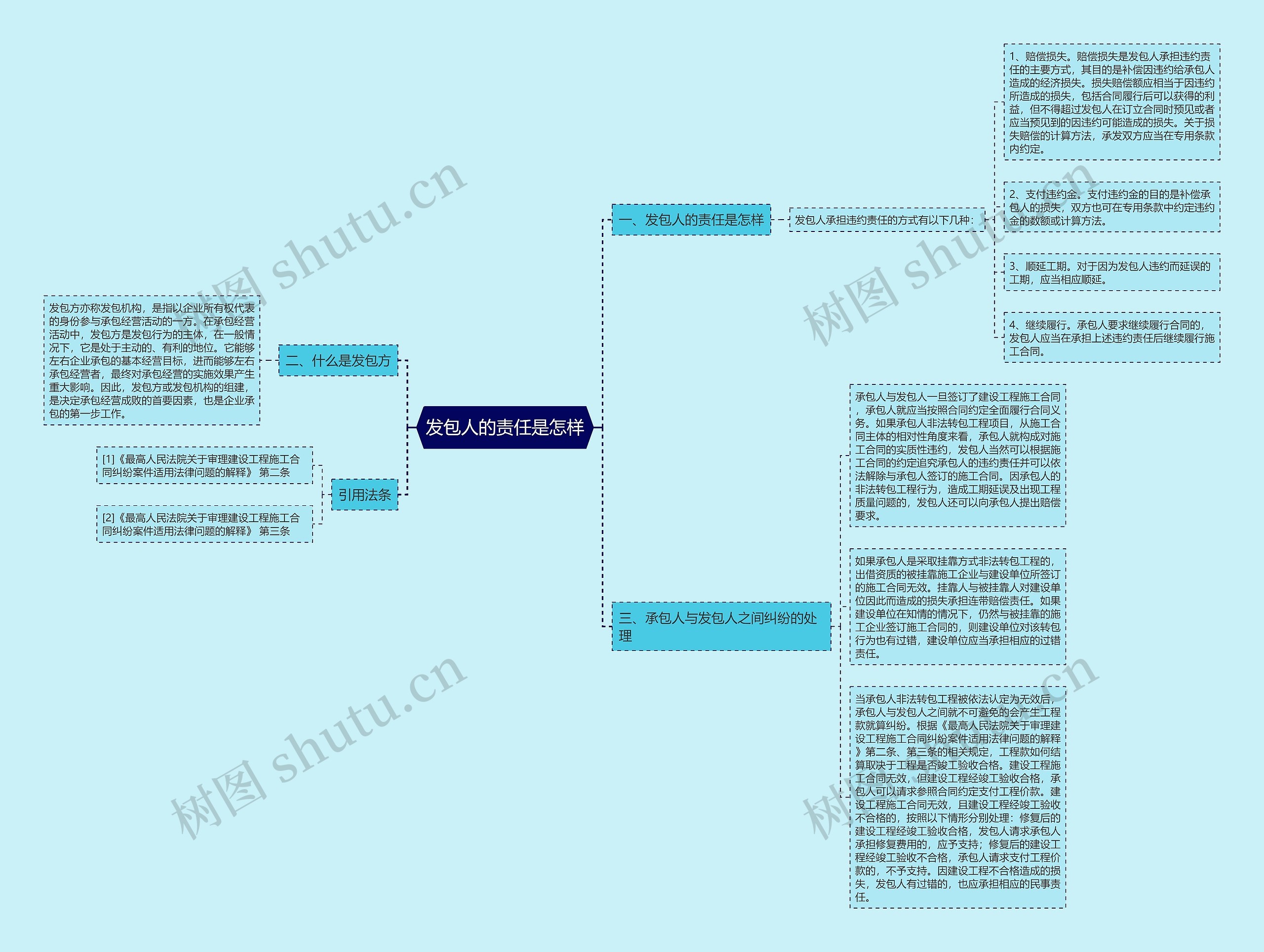 发包人的责任是怎样思维导图