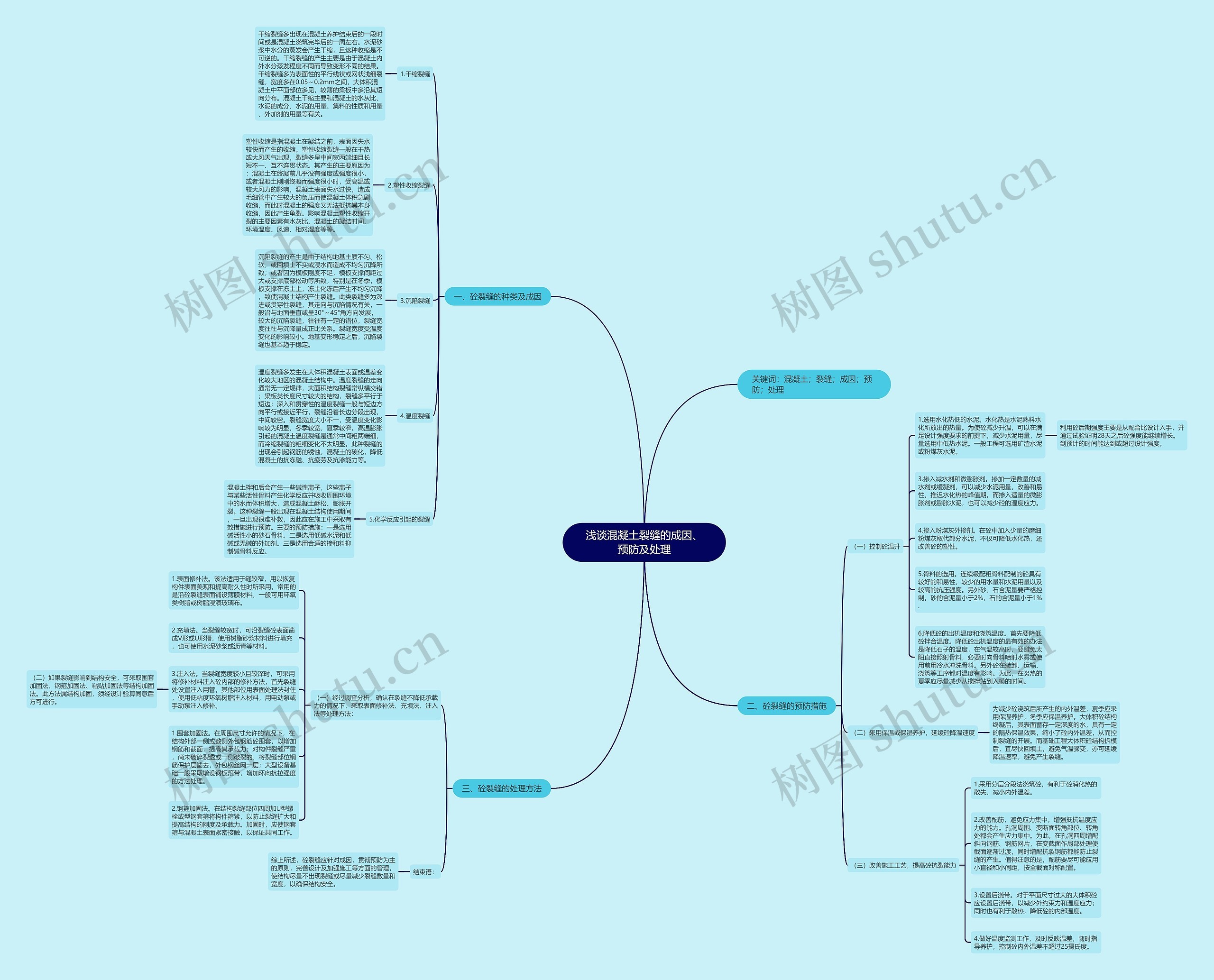 浅谈混凝土裂缝的成因、预防及处理思维导图