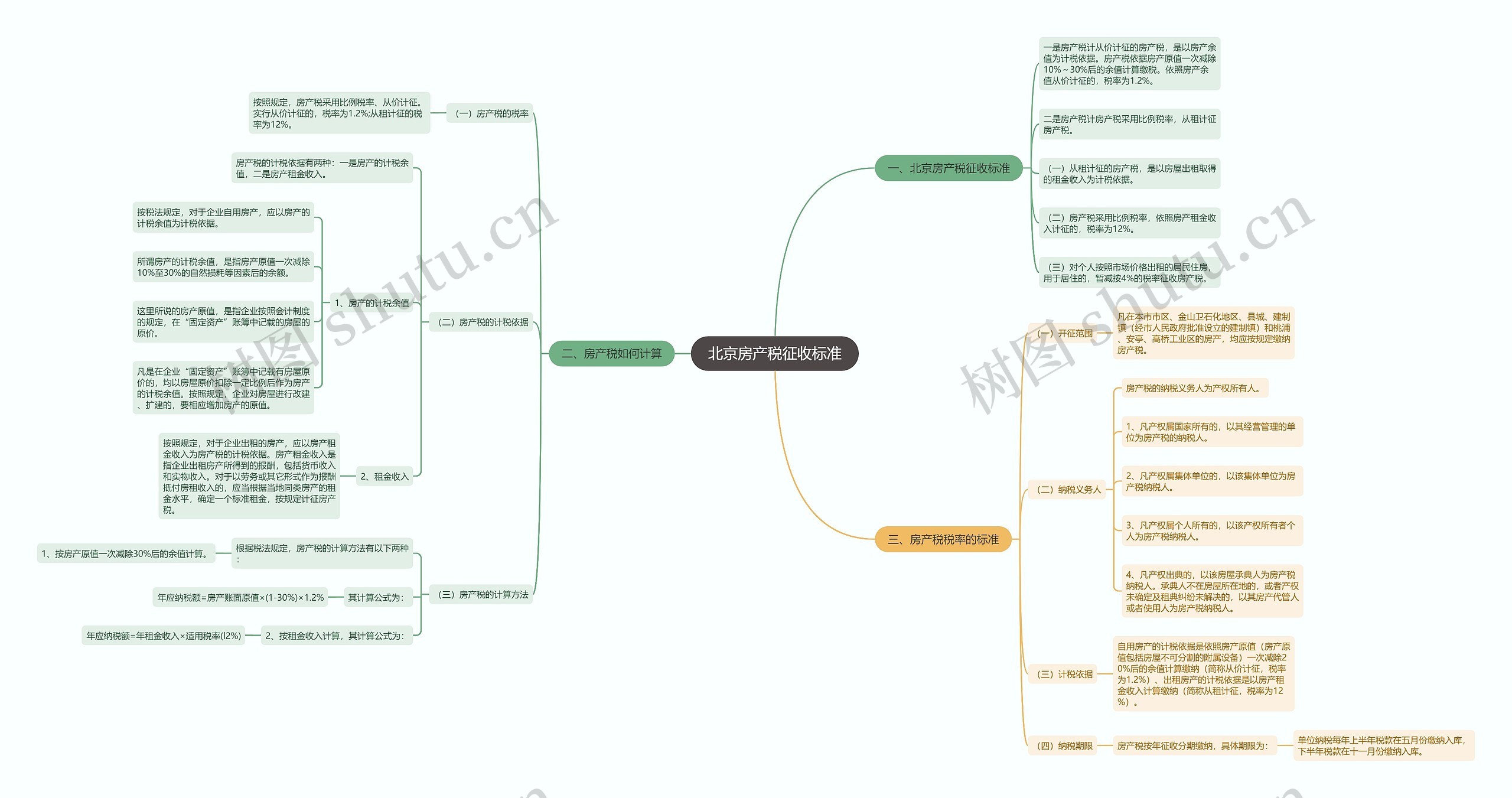 北京房产税征收标准思维导图