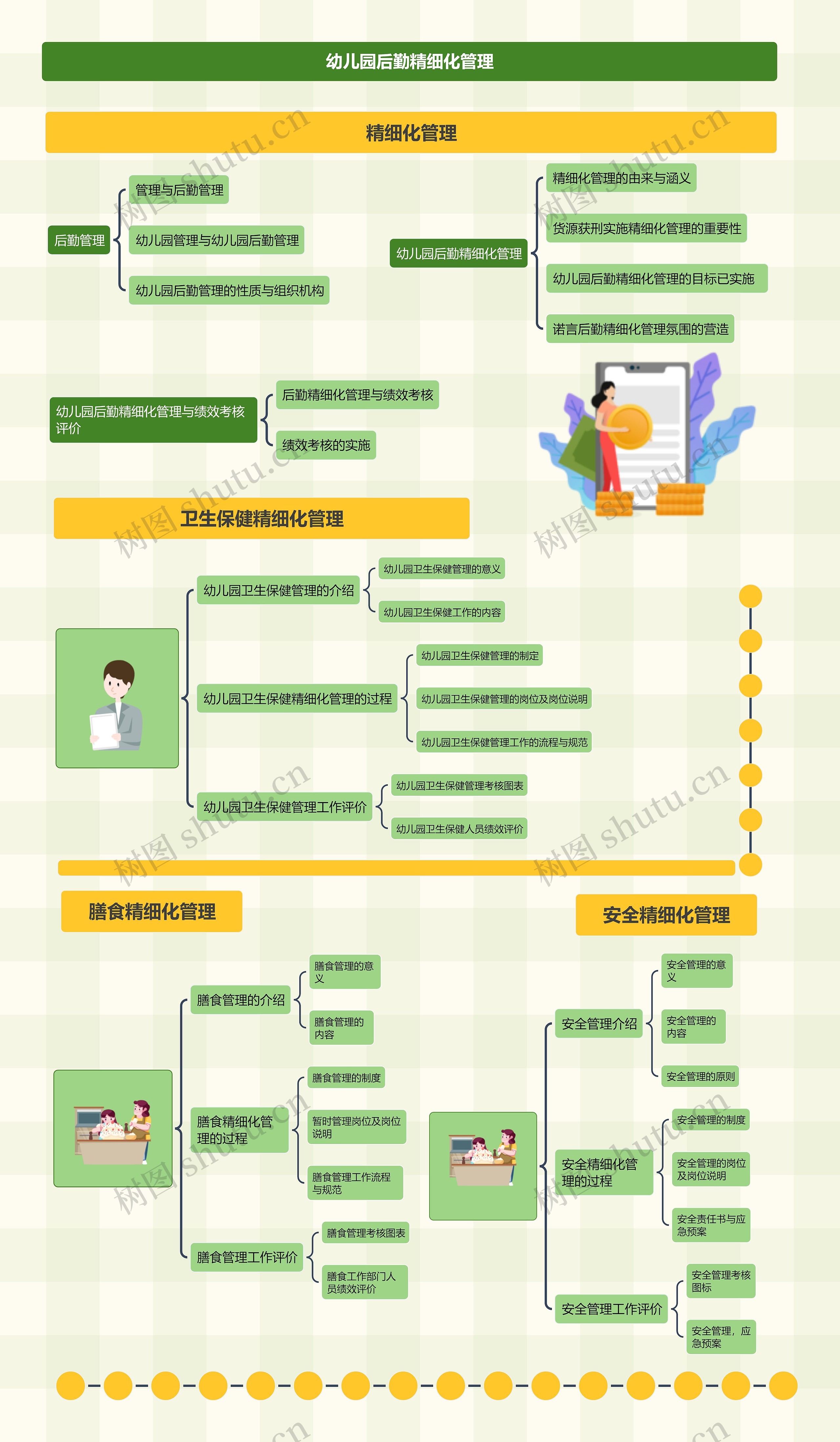 幼儿园后勤精细化管理思维导图