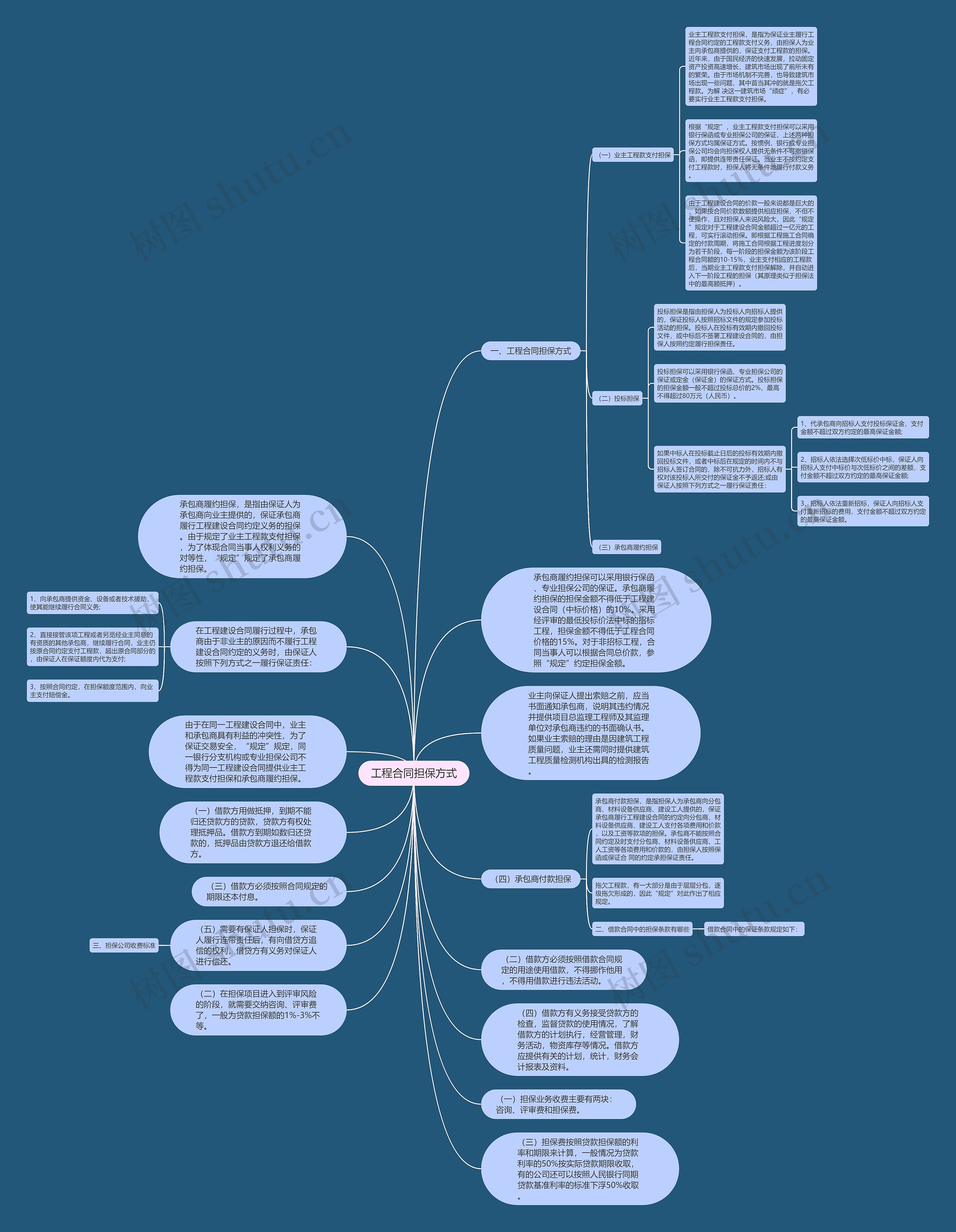 工程合同担保方式思维导图