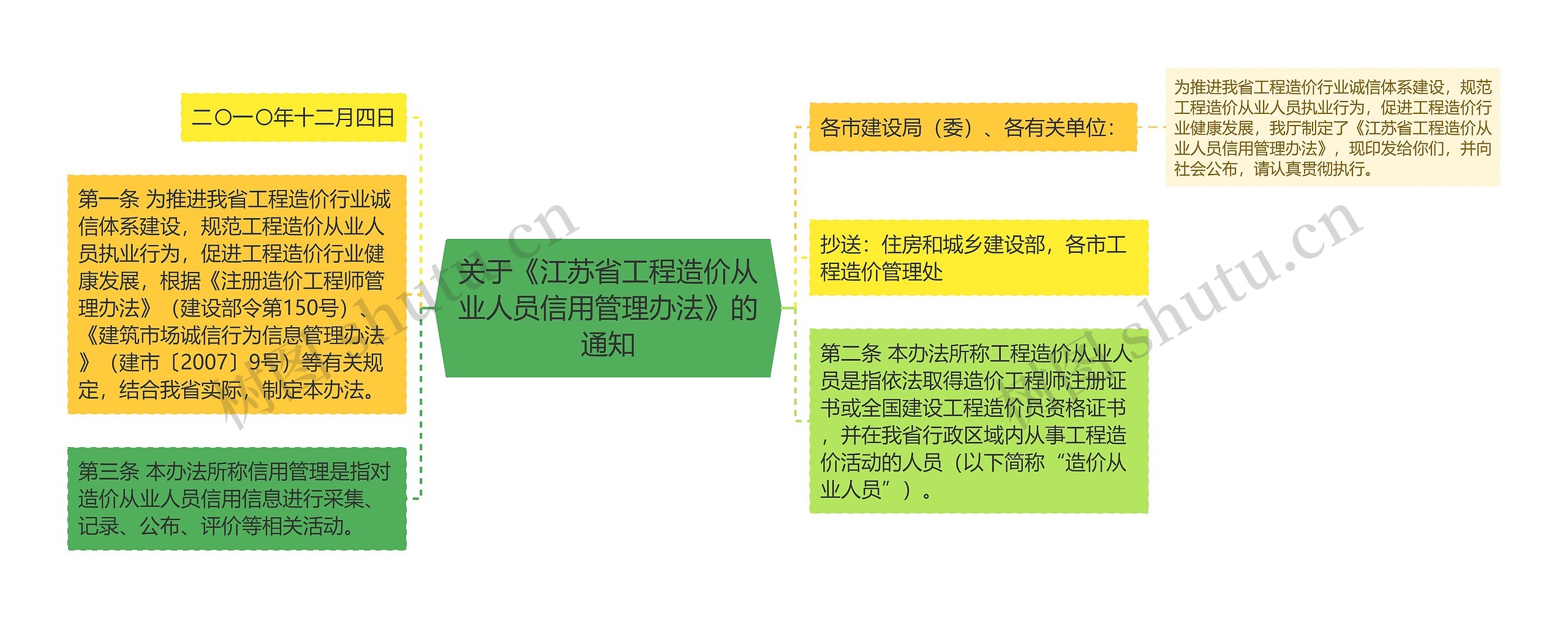 关于《江苏省工程造价从业人员信用管理办法》的通知思维导图