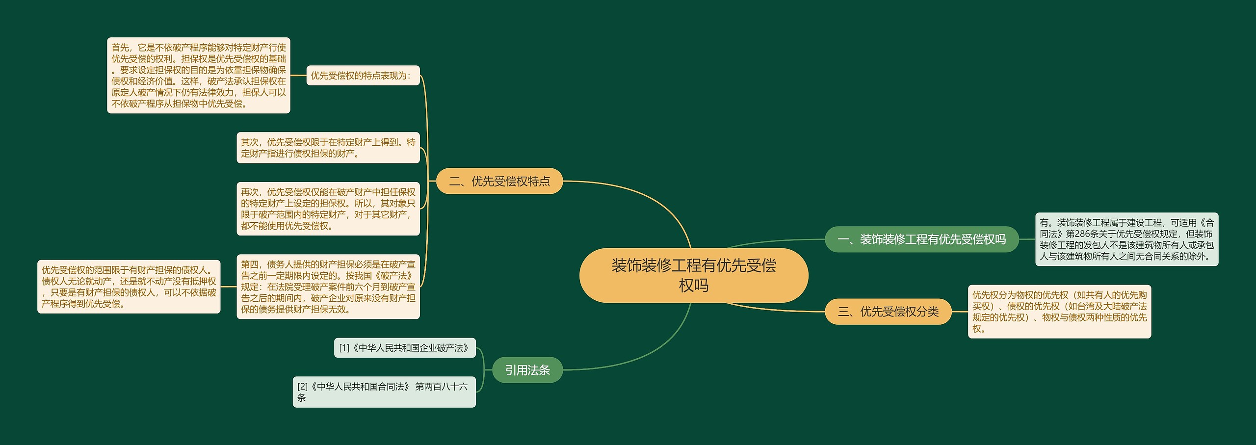 装饰装修工程有优先受偿权吗思维导图