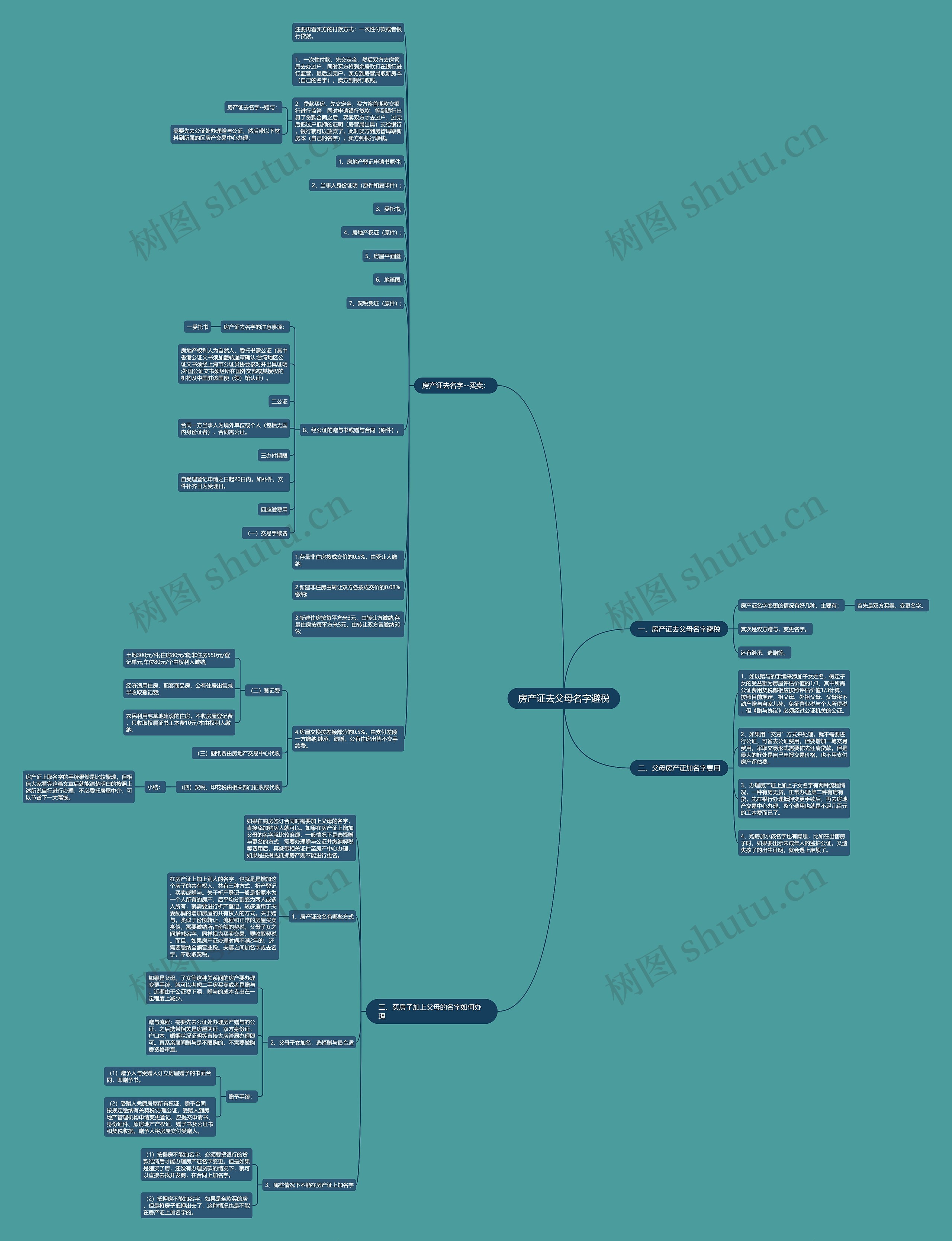 房产证去父母名字避税思维导图