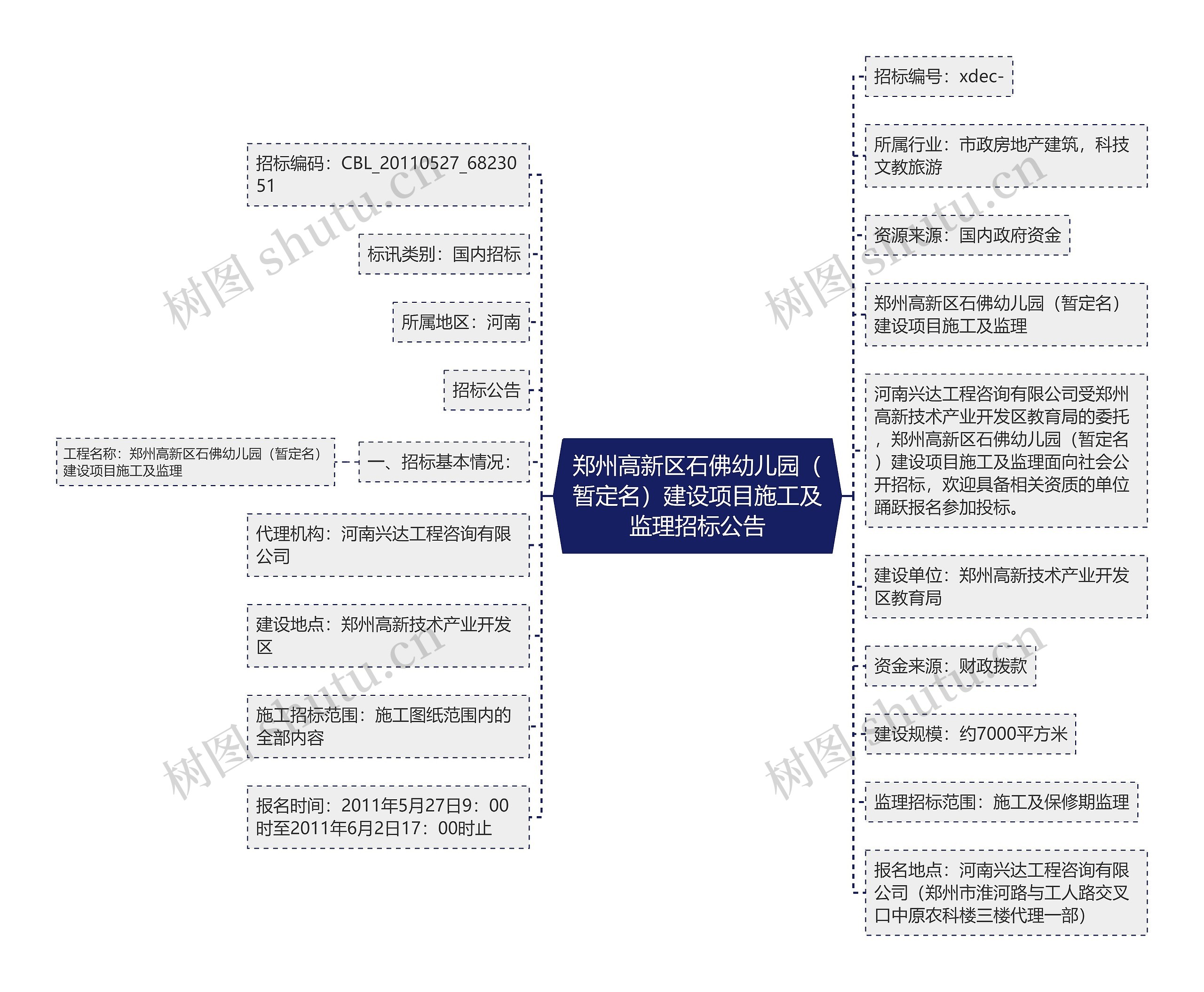 郑州高新区石佛幼儿园（暂定名）建设项目施工及监理招标公告思维导图