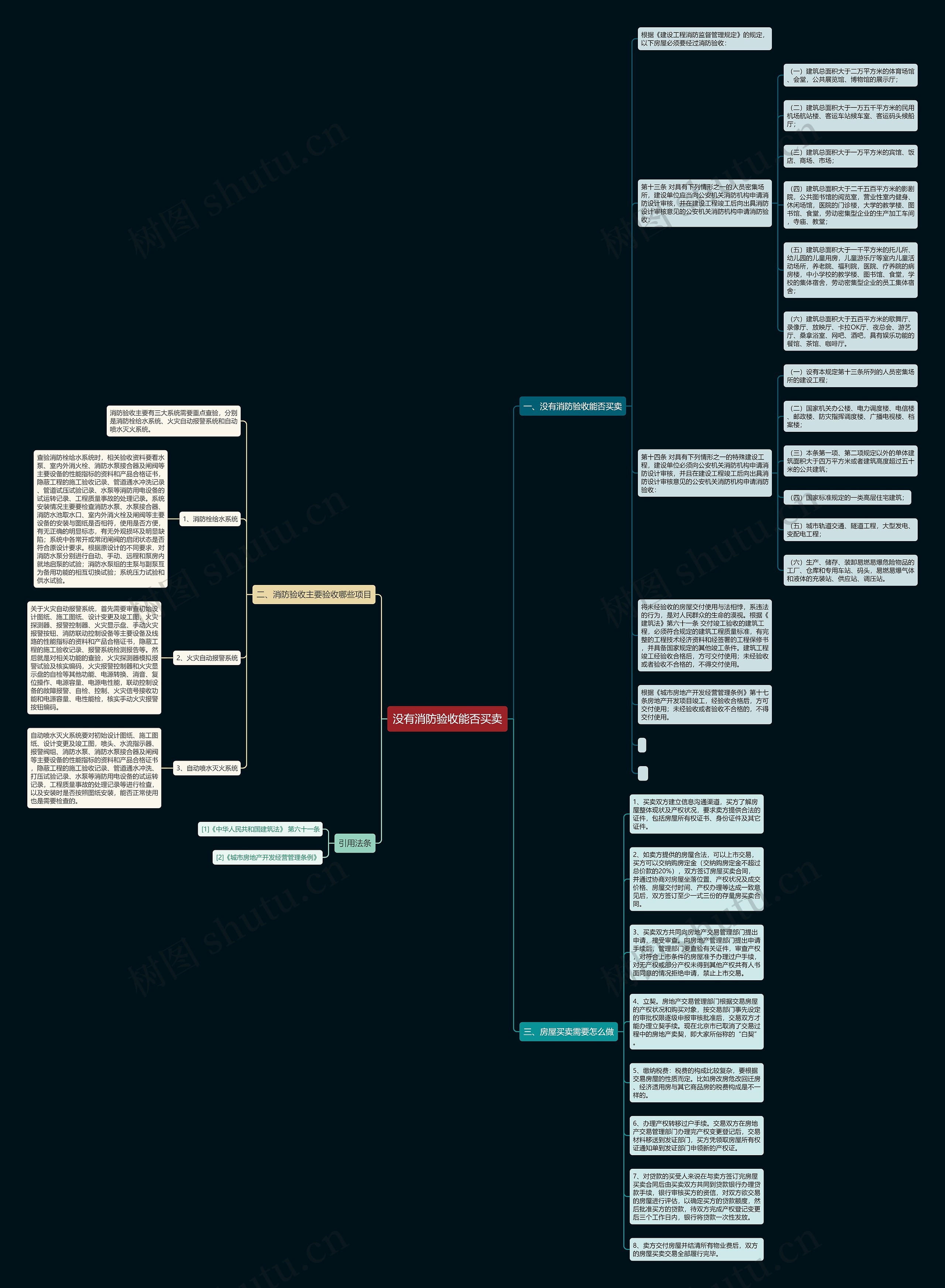 没有消防验收能否买卖思维导图