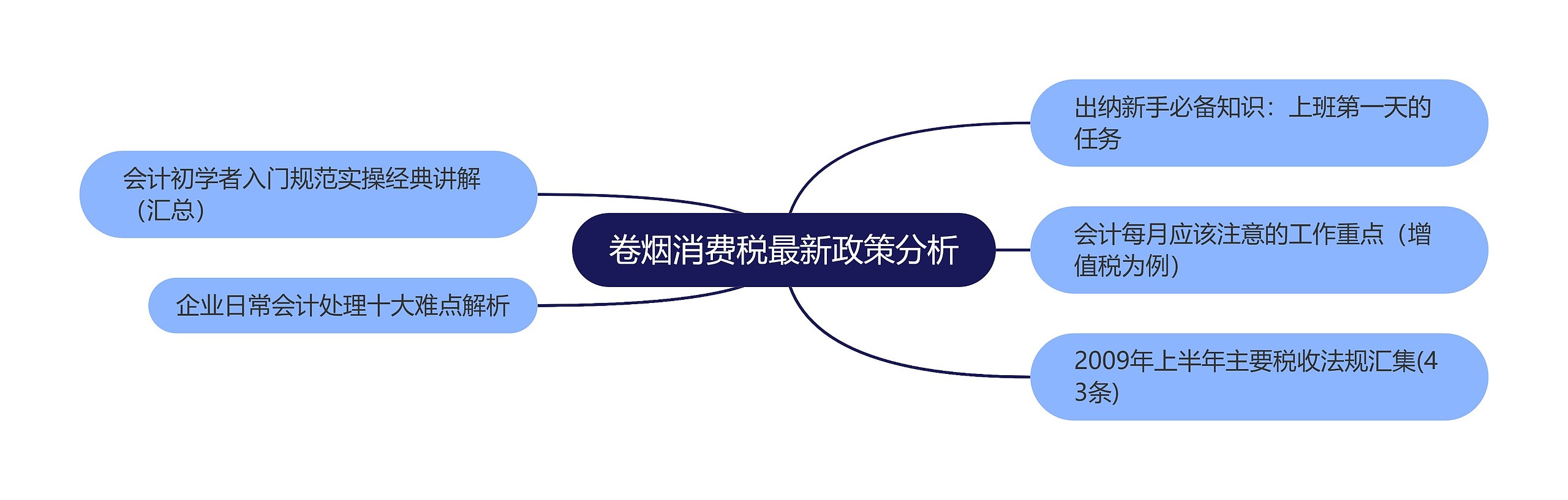 卷烟消费税最新政策分析思维导图