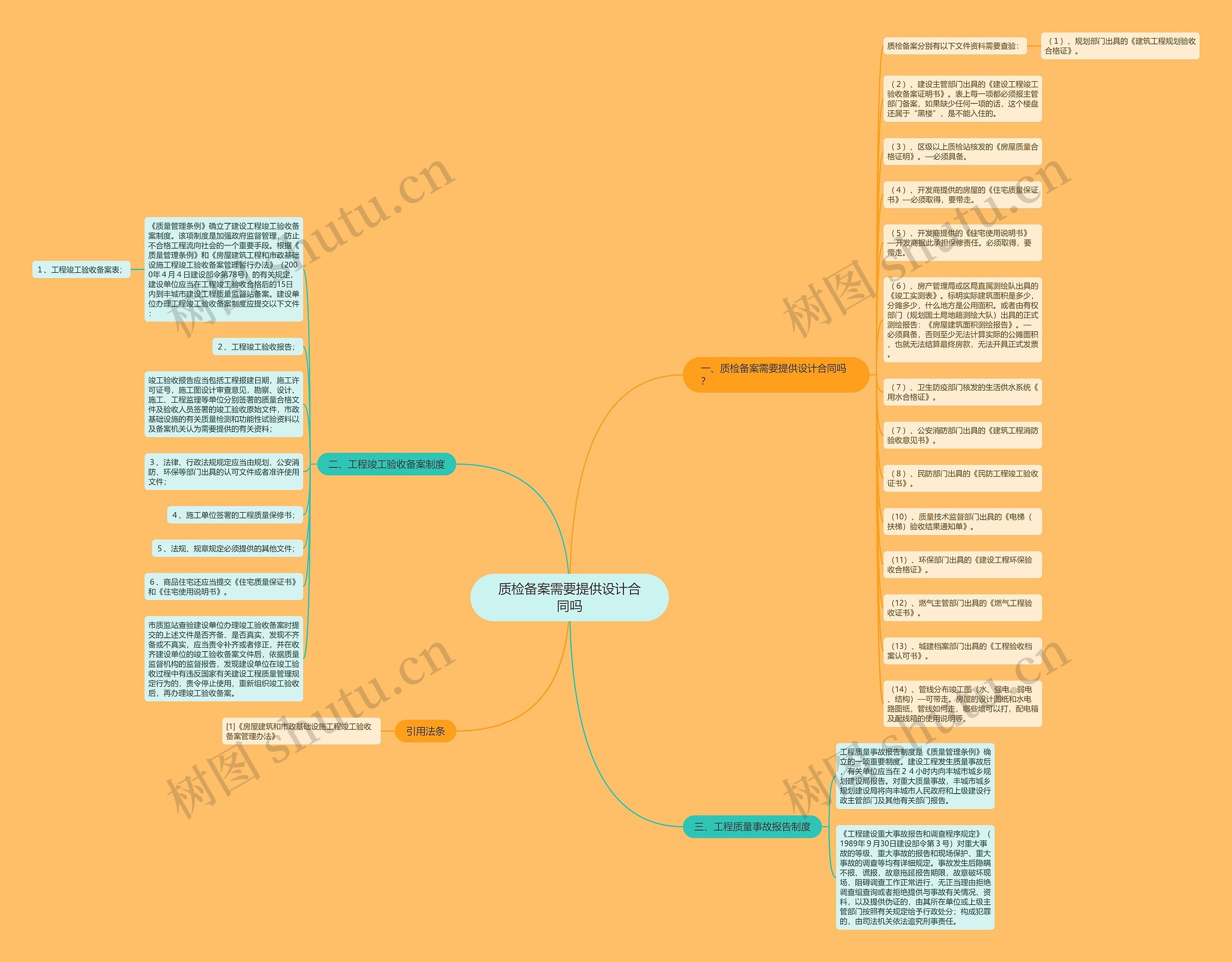质检备案需要提供设计合同吗思维导图