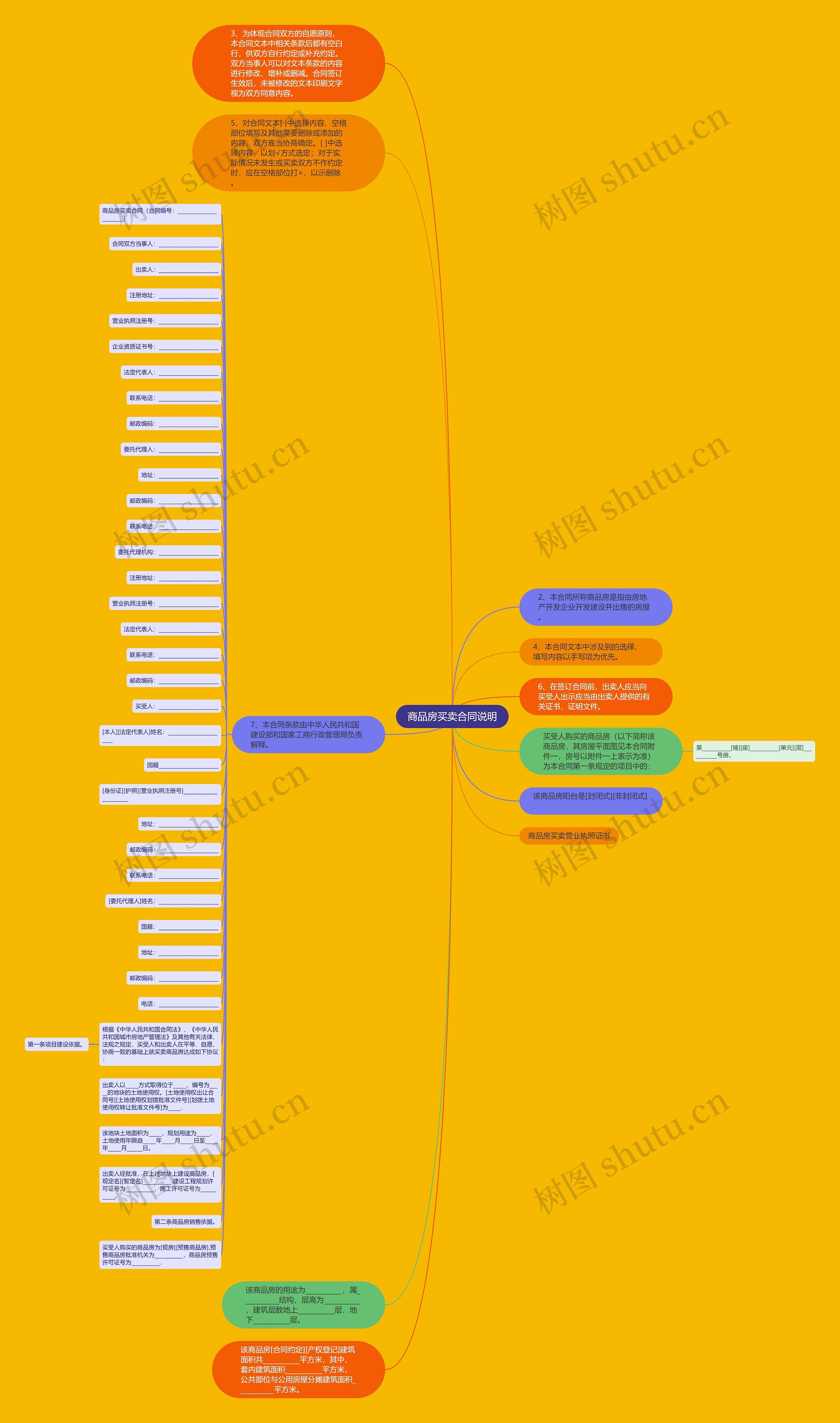 商品房买卖合同说明思维导图