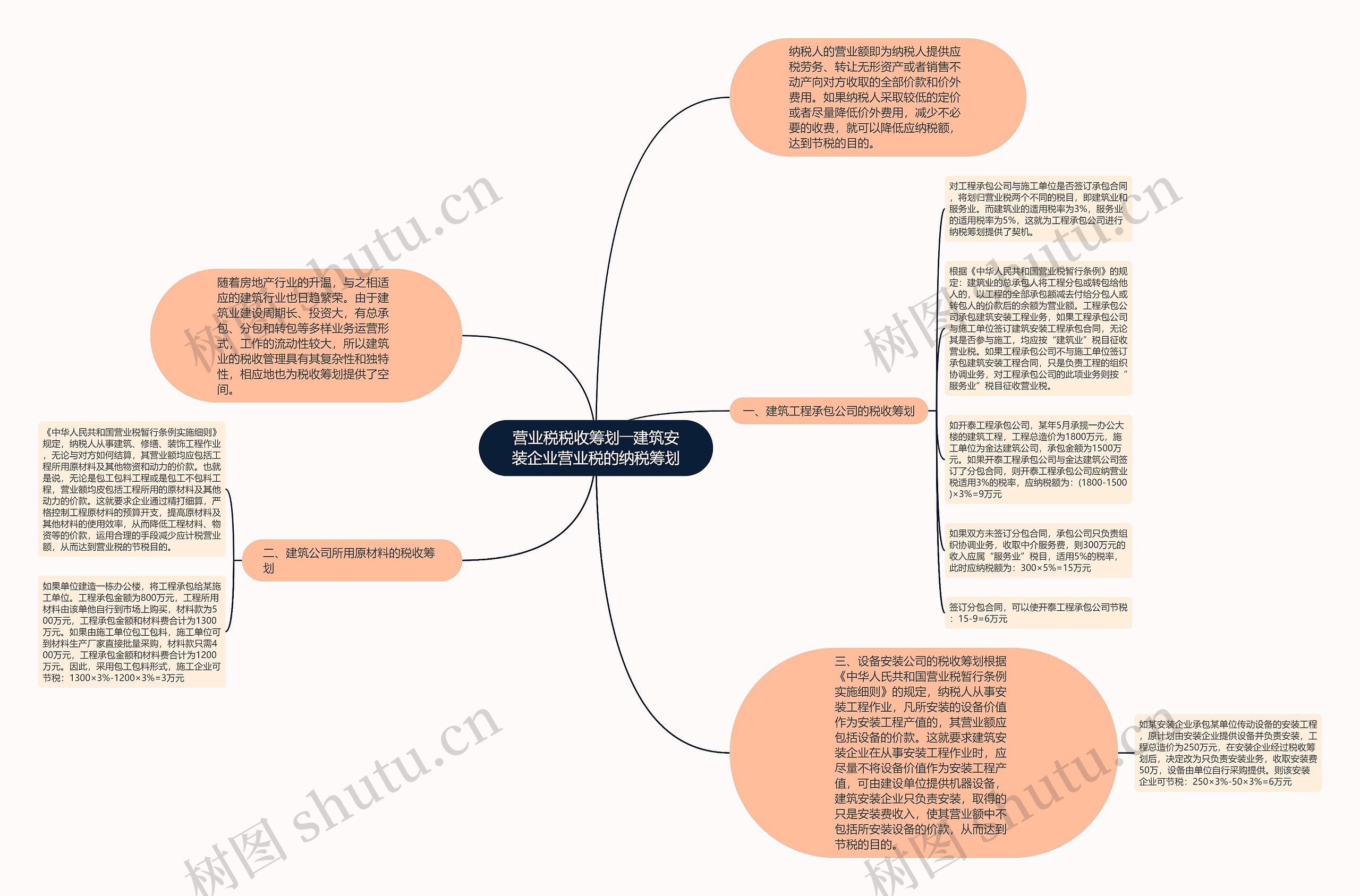 营业税税收筹划――建筑安装企业营业税的纳税筹划思维导图