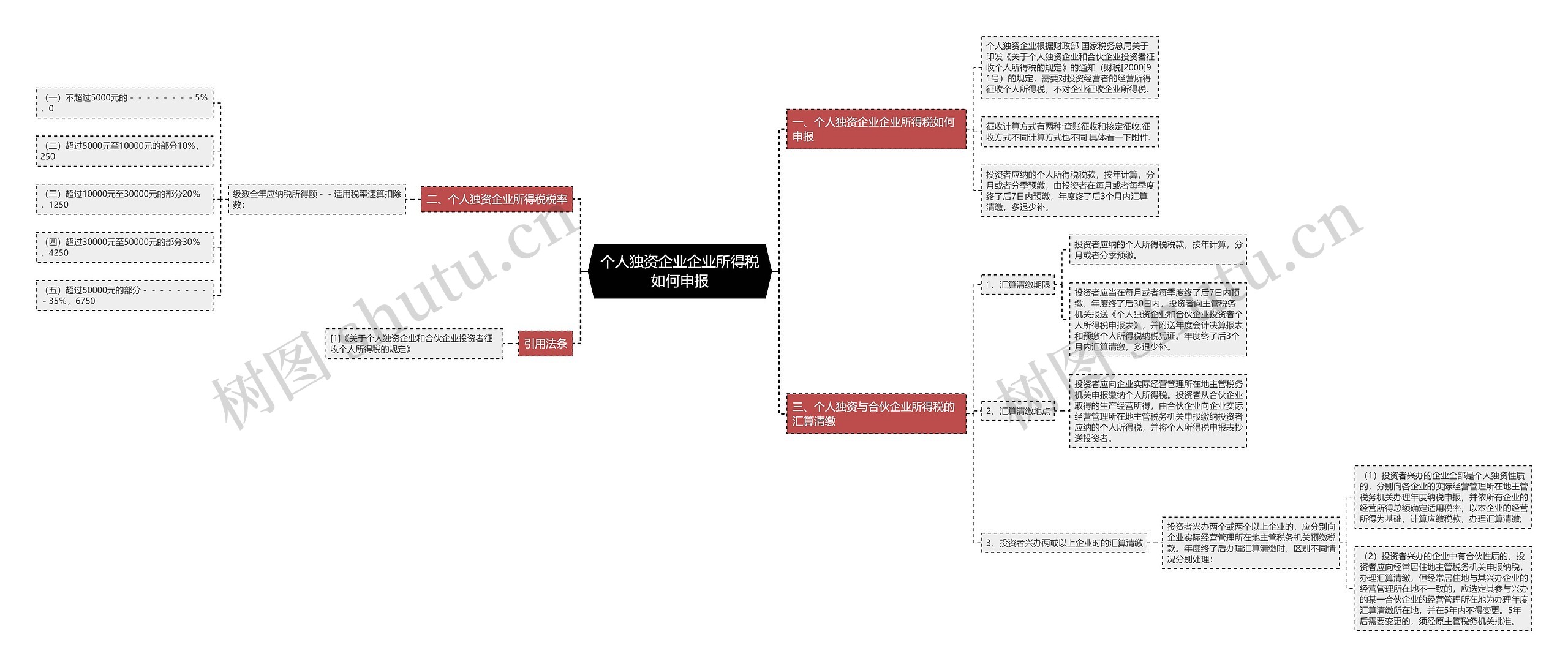 个人独资企业企业所得税如何申报