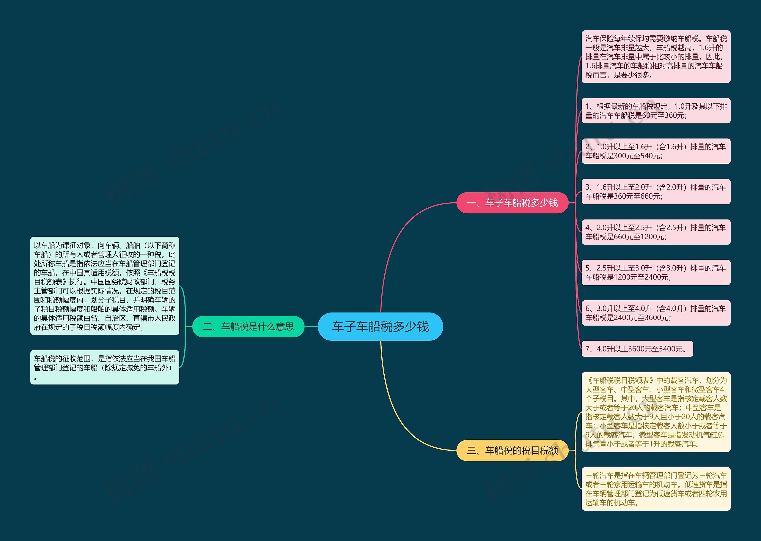 车子车船税多少钱思维导图