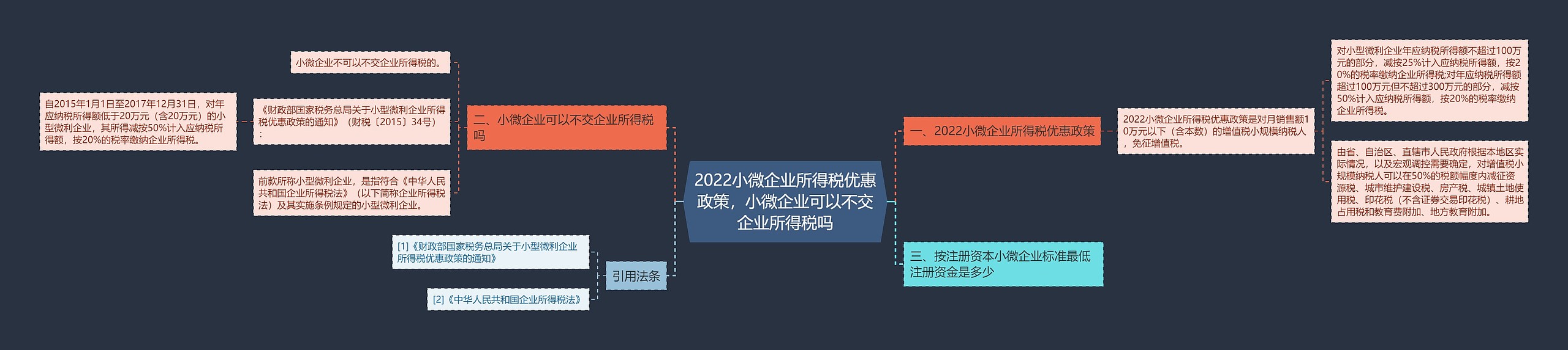 2022小微企业所得税优惠政策，小微企业可以不交企业所得税吗思维导图