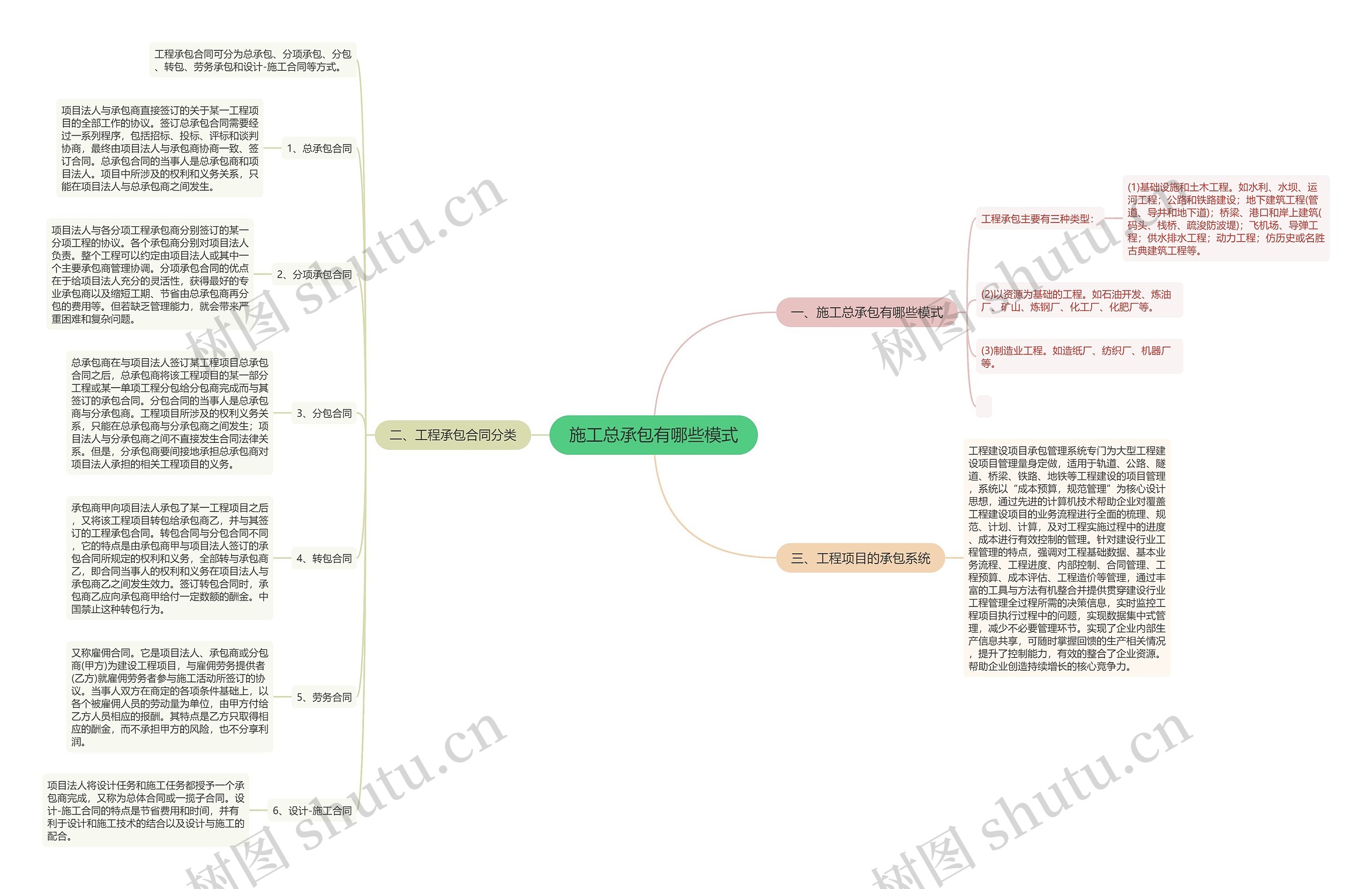 施工总承包有哪些模式思维导图