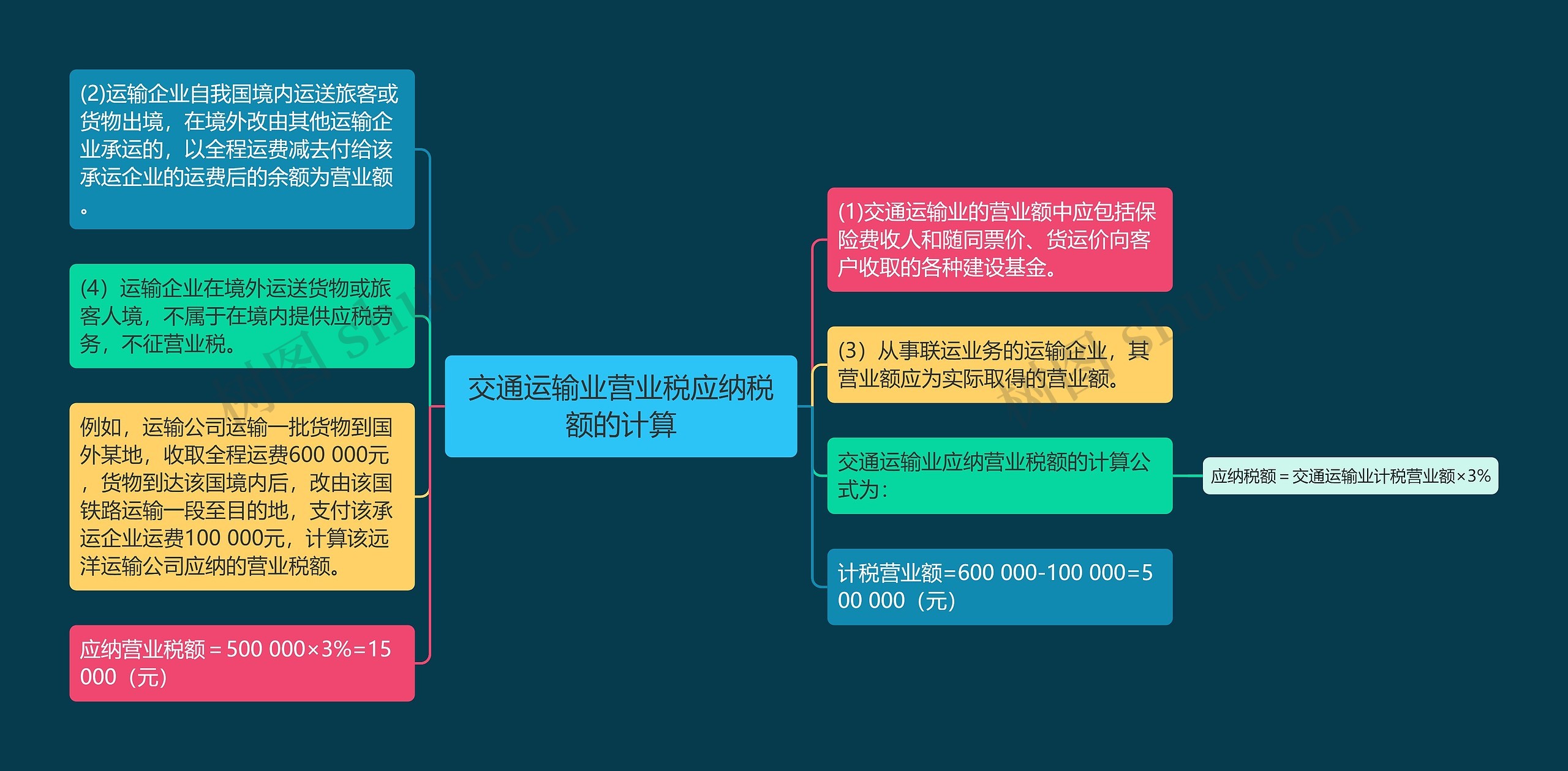 交通运输业营业税应纳税额的计算思维导图