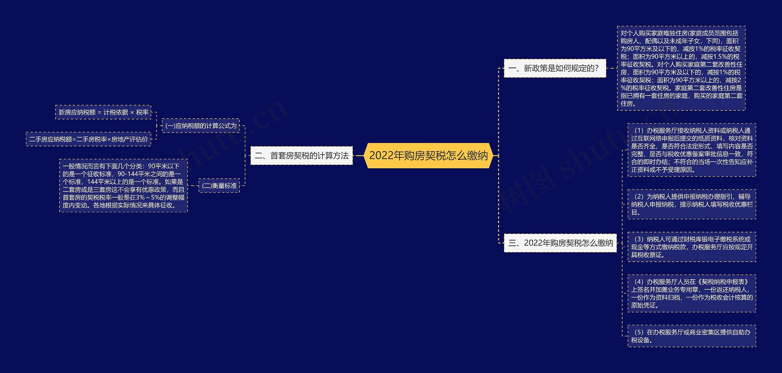 2022年购房契税怎么缴纳思维导图