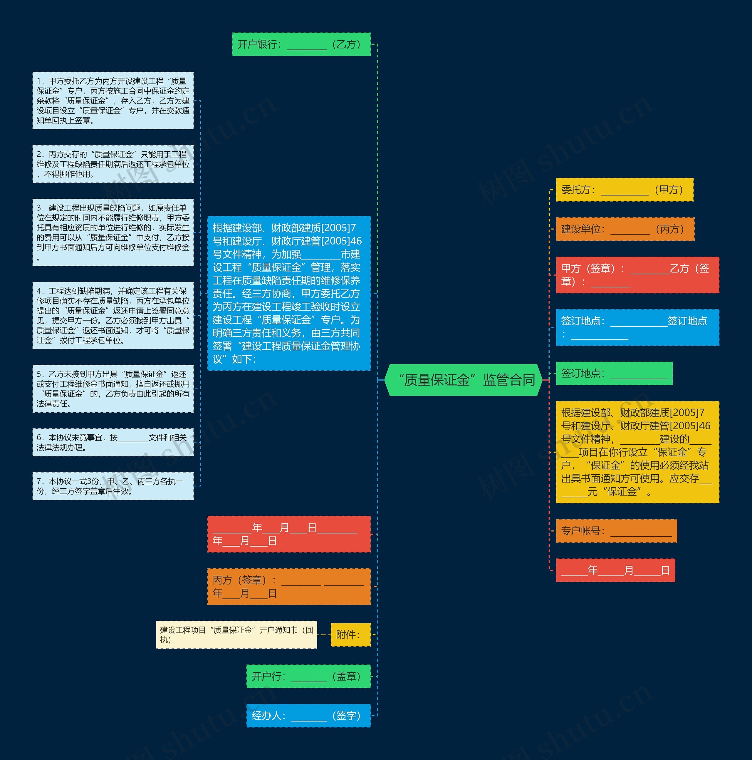 “质量保证金”监管合同思维导图