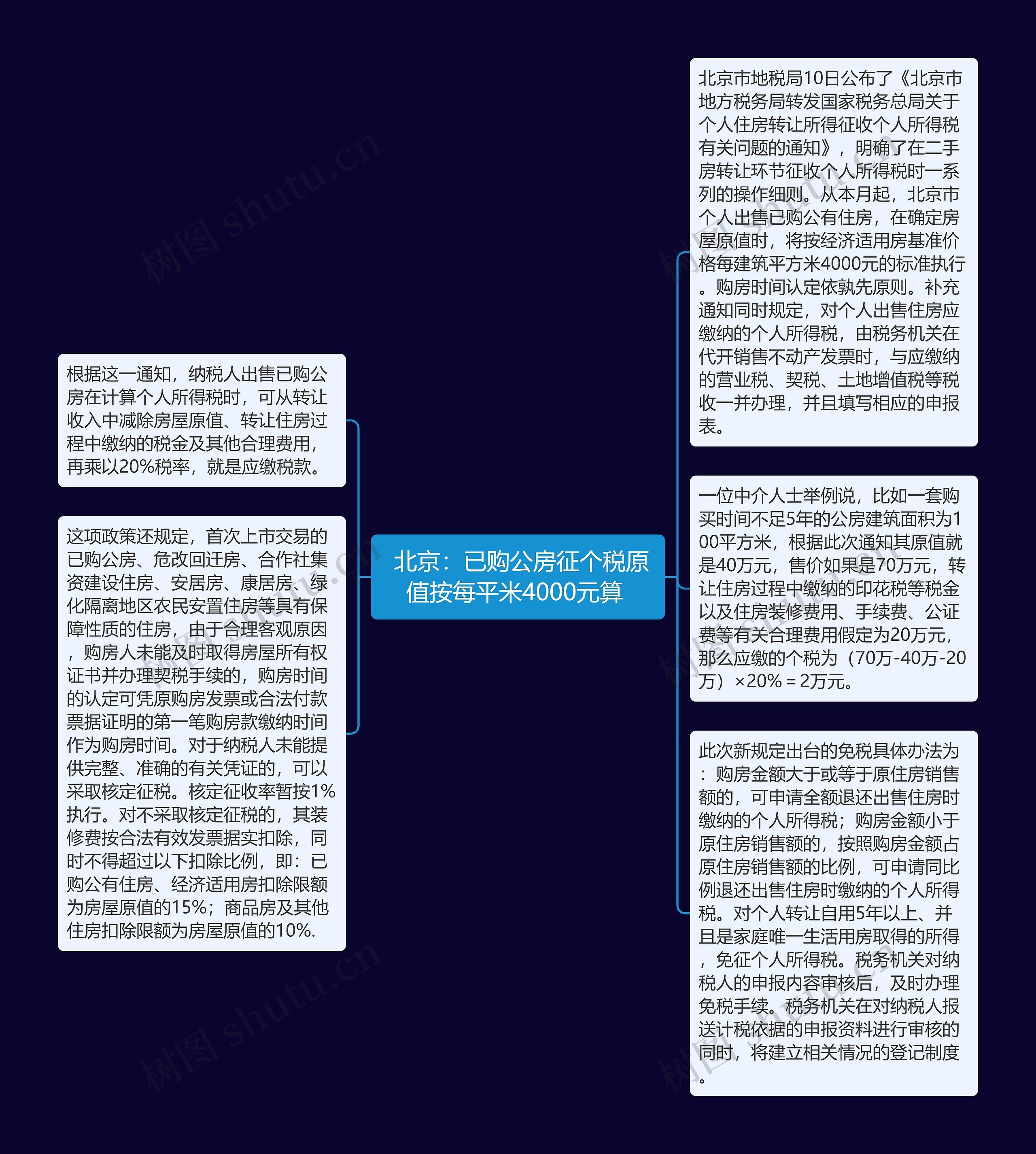  北京：已购公房征个税原值按每平米4000元算 思维导图