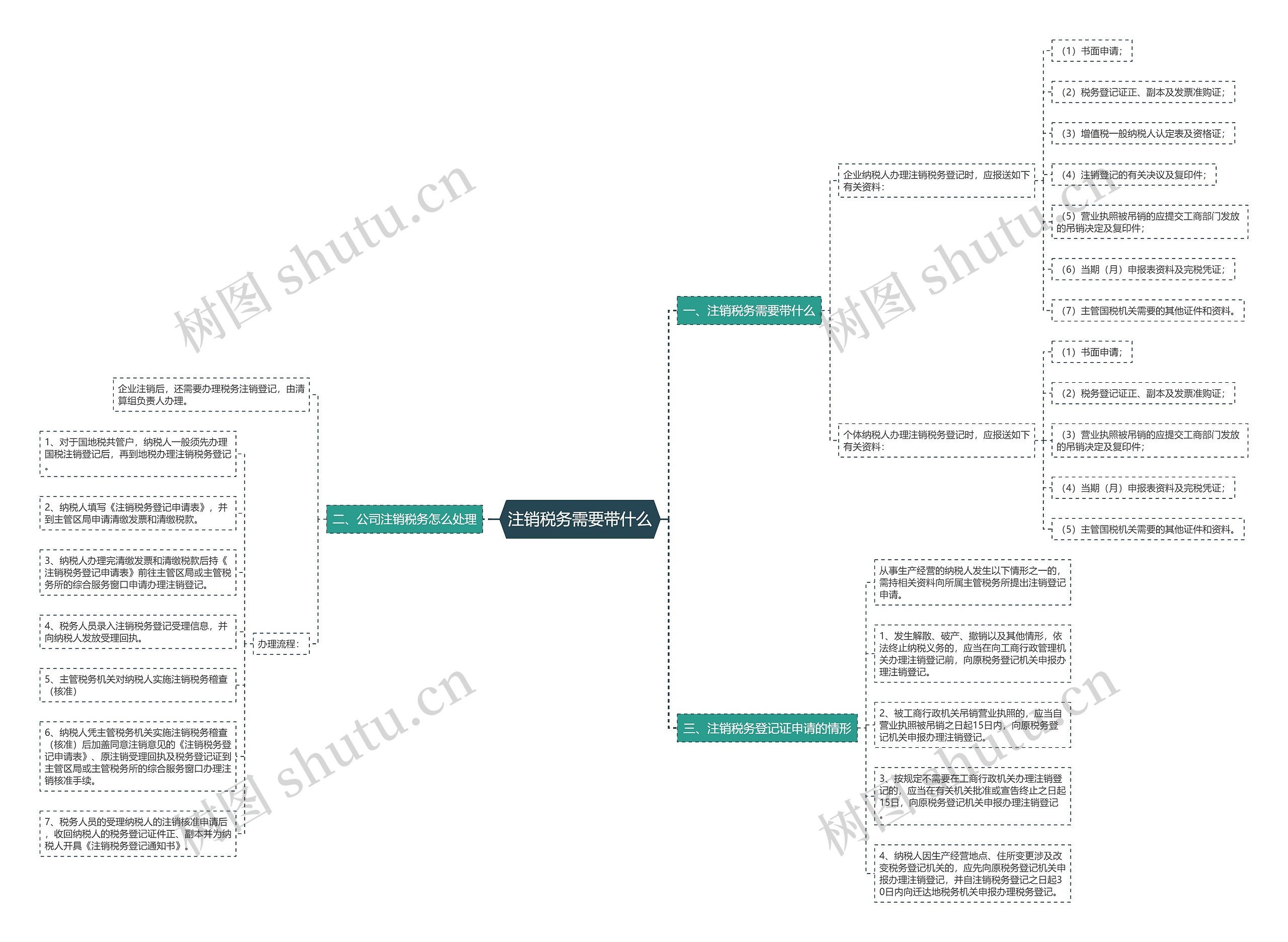 注销税务需要带什么思维导图