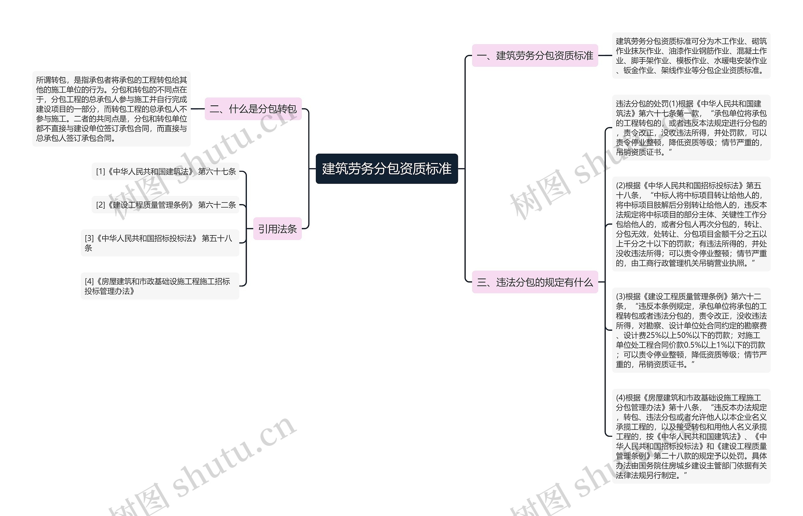 建筑劳务分包资质标准