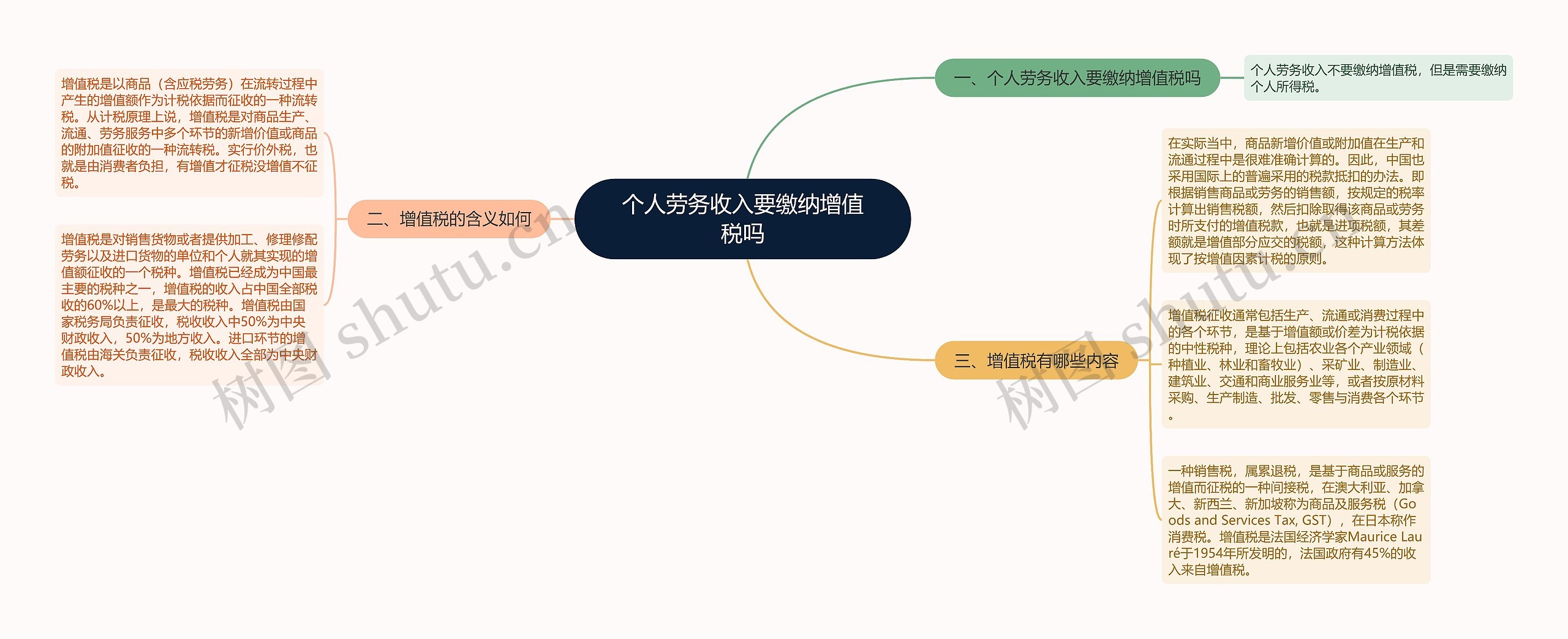 个人劳务收入要缴纳增值税吗思维导图