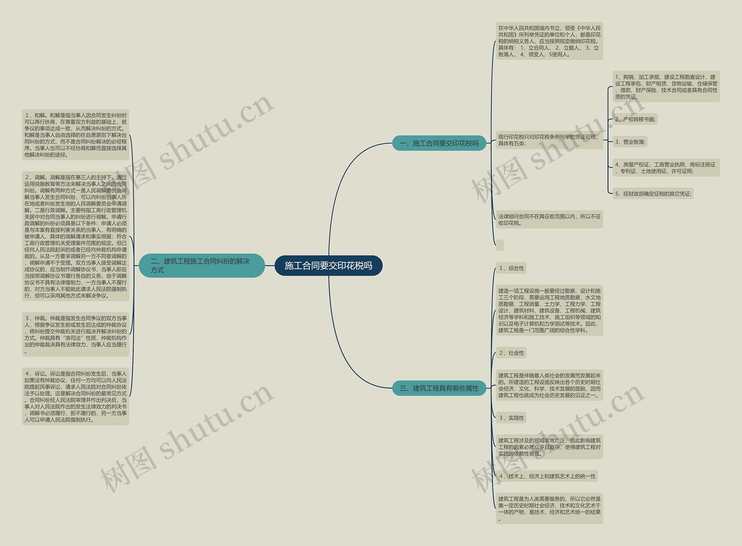 施工合同要交印花税吗思维导图
