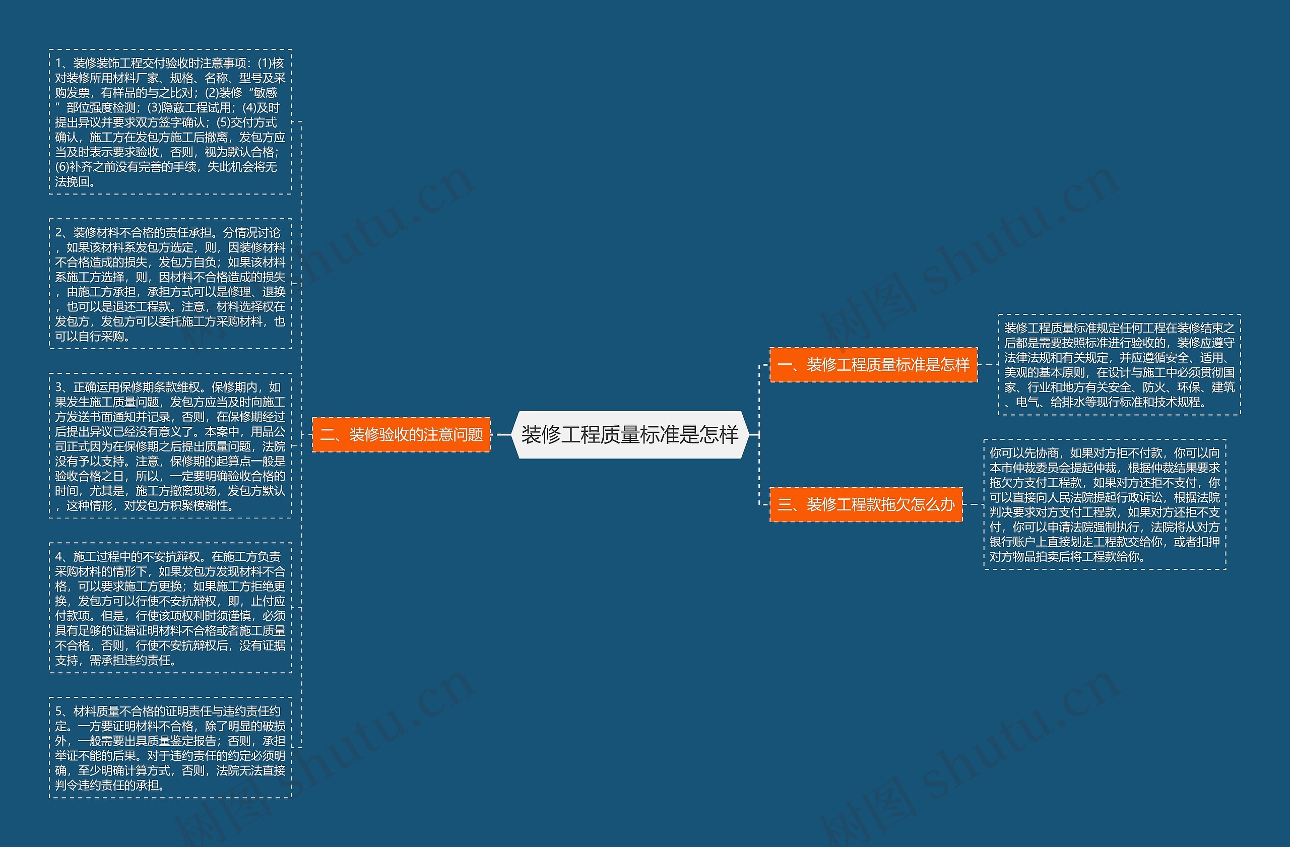 装修工程质量标准是怎样思维导图