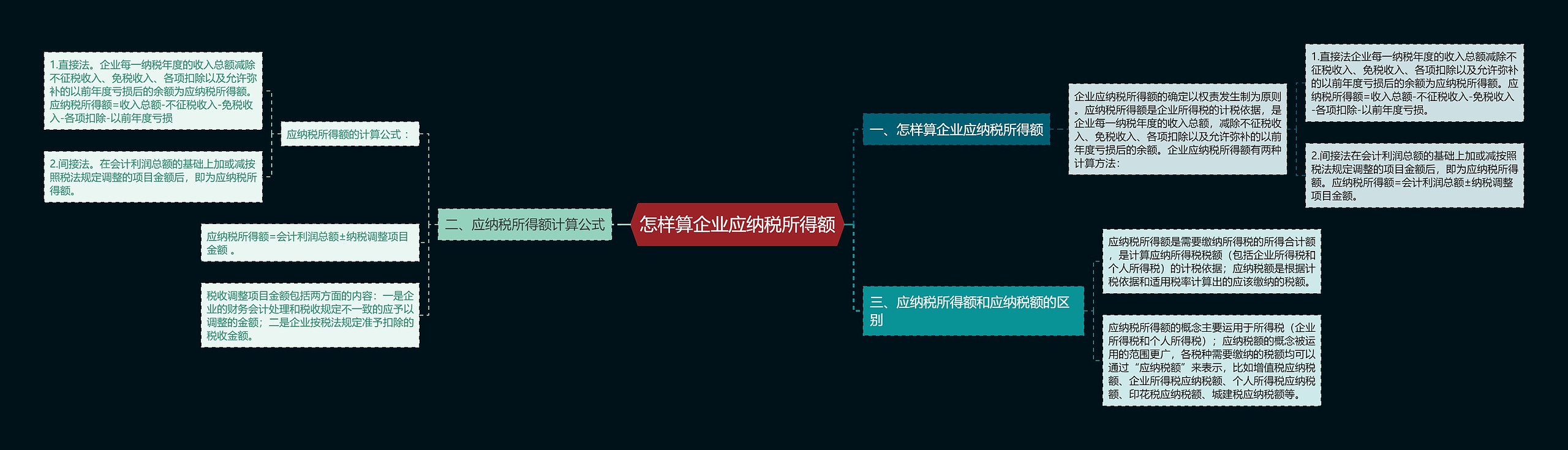 怎样算企业应纳税所得额思维导图