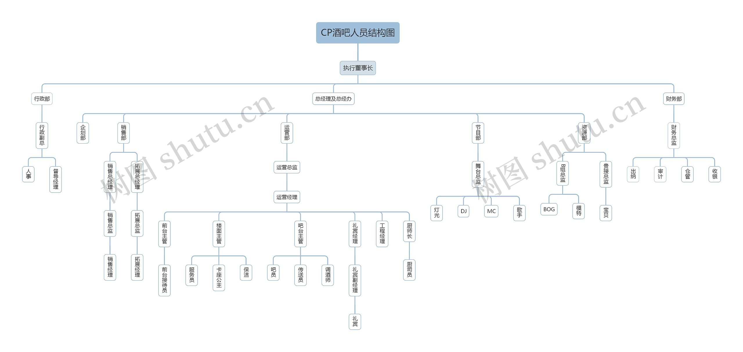 CP酒吧人员结构图
