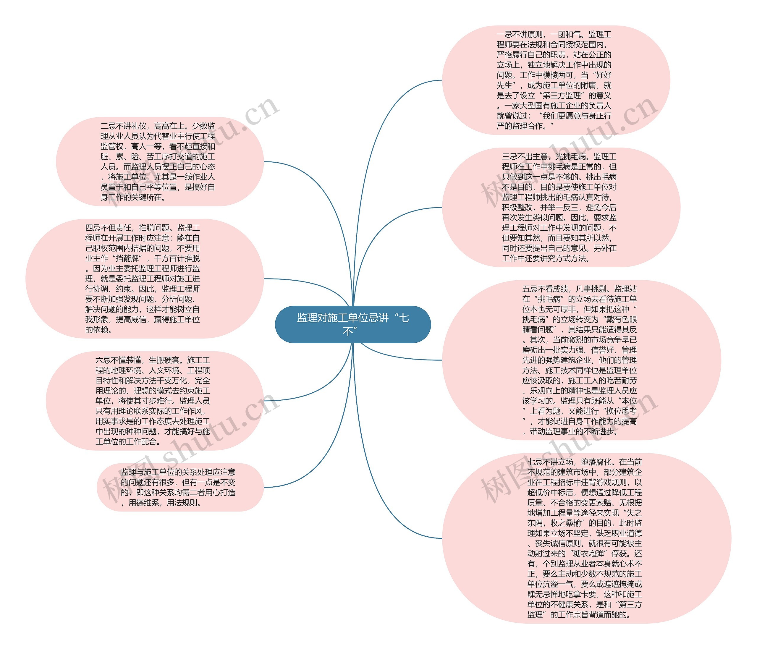 监理对施工单位忌讲“七不”思维导图