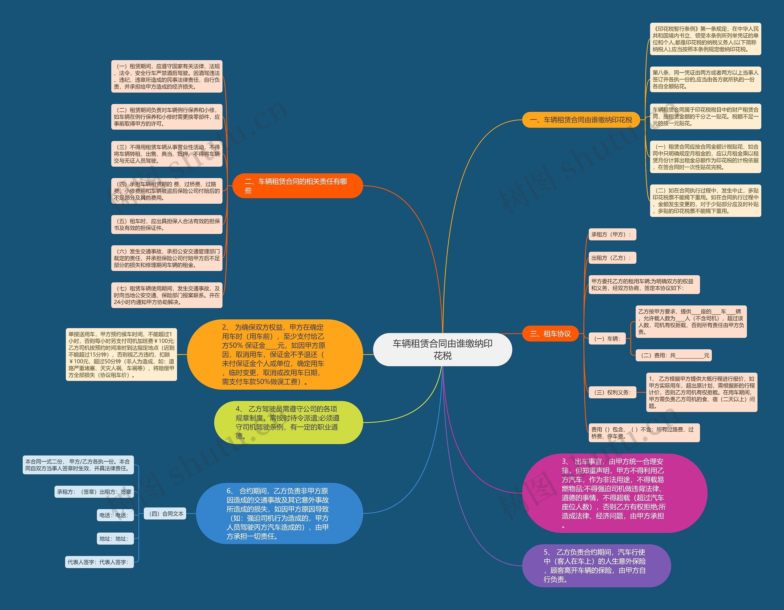 车辆租赁合同由谁缴纳印花税思维导图