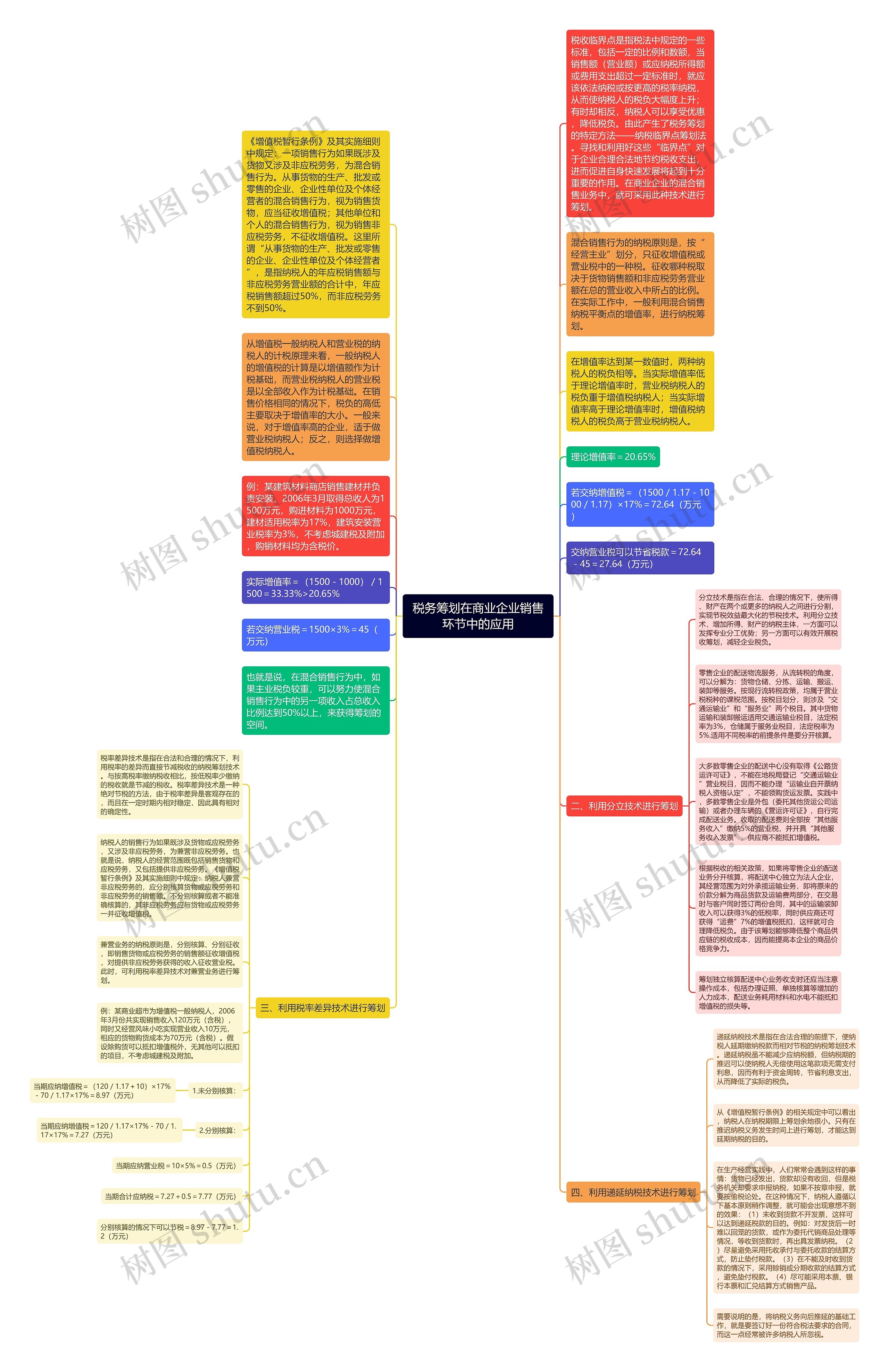 税务筹划在商业企业销售环节中的应用思维导图
