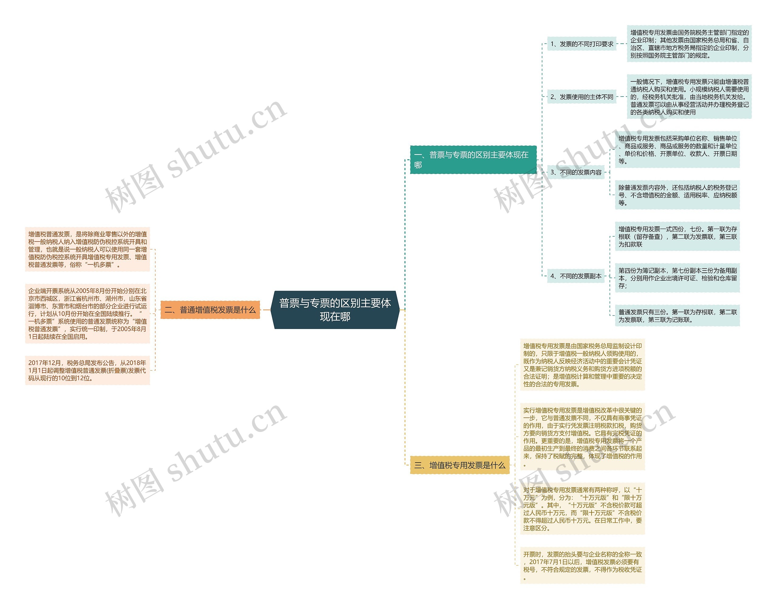 普票与专票的区别主要体现在哪思维导图