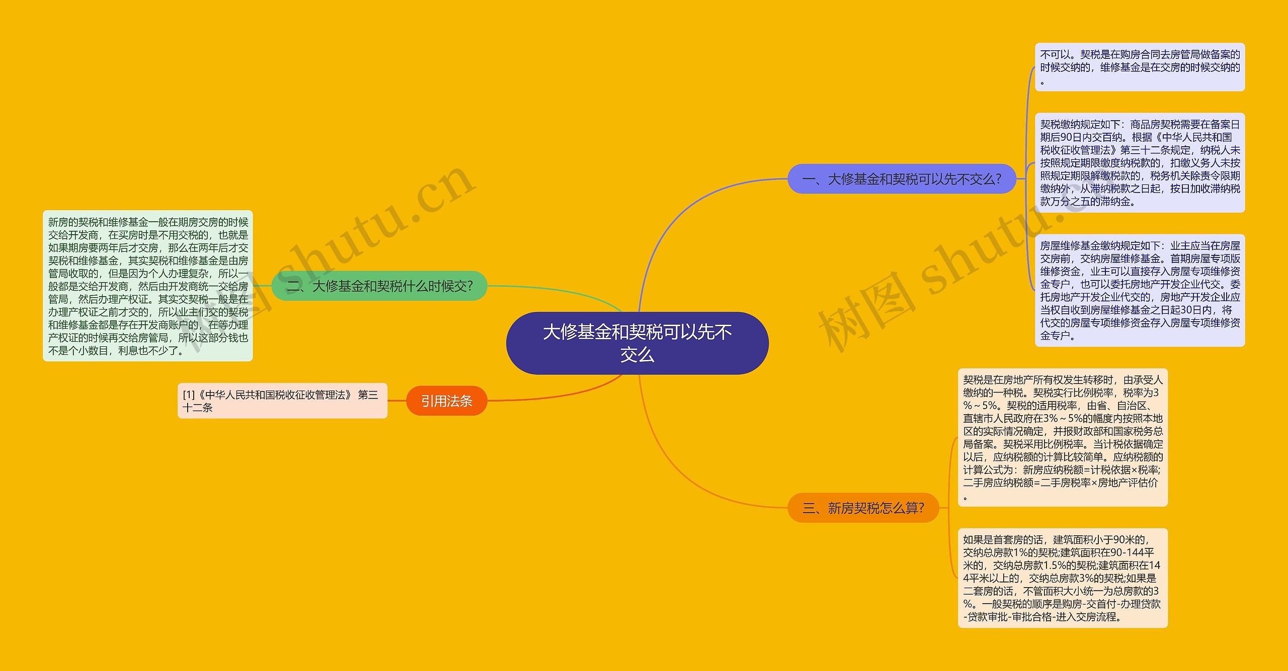 大修基金和契税可以先不交么思维导图